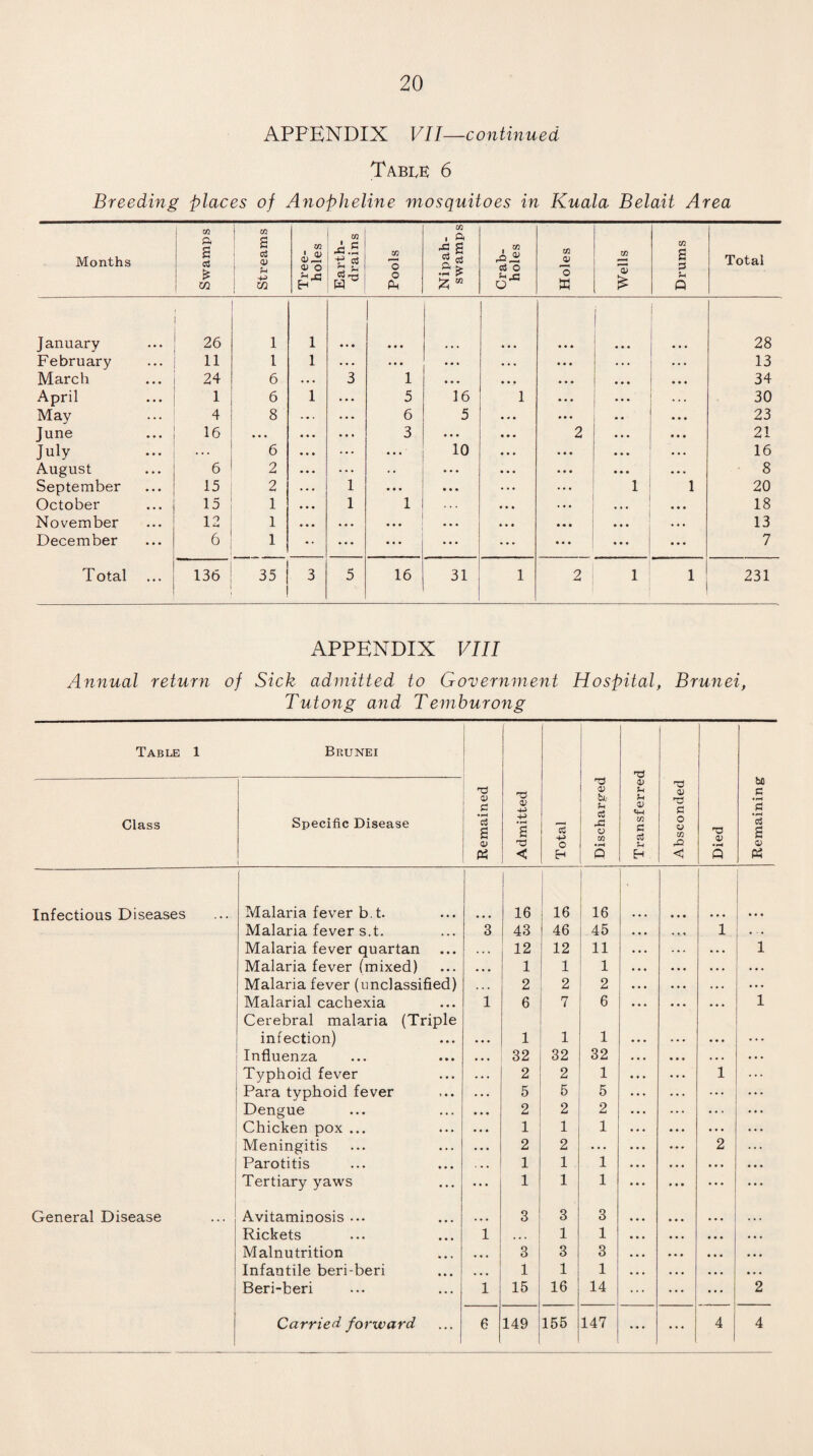 APPENDIX VII—continued Table 6 Breeding places of Anopheline mosquitoes in Kuala Belait Area Months Swamps Streams Tree- holes Earth- drains Pools Nipah- swamps Crab- holes Holes Wells Drums Total January 26 1 1 • * « • • • ' ... ... 28 February 11 l 1 . . . . • • • • • • . . . . . 13 March 24 6 . . . 3 1 ... • • • ... 34 April 1 6 1 . . . 5 16 1 ... 30 May 4 8 ... 6 5 . . . ... 23 June 16 ♦ . . • . . 3 • . • • • « 2 ... 21 July ♦ . . 6 ... • • • 10 ... . . . 16 August 6 2 ... • • ... ... • • • ... 8 September 15 2 1 • * • ... ... 1 1 20 October 15 1 1 1 • • . * • . ... 18 November 12 1 ... • • • • • . • . • ! ... . • . 13 December 6 1 ... ... ... ... ... 7 Total 136 35 3 5 16 31 1 2 1 , 1 231 APPENDIX VIII Annual return of Sick admitted to Government Hospital, Brunei, Tutong and Temburong Table 1 Brunei Remained Admitted Total Discharged Transferred Absconded Died Remaining Class Specific Disease l Infectious Diseases Malaria fever b t. ] 16 16 16 ' ... ... Malaria fever s.t. 3 43 46 45 • •• 1 . ■ . Malaria fever quartan . . , 12 12 11 1 Malaria fever (mixed) ... 1 1 1 ... Malaria fever (unclassified) ... 2 2 2 • • • ... Malarial cachexia 1 6 7 6 ... 1 Cerebral malaria (Triple infection) ... 1 1 1 . . . Influenza ... 32 32 32 ... . . . Typhoid fever • • . 2 2 1 . . . 1 Para typhoid fever . • • 5 5 5 . . . Dengue • . • 2 2 2 ... Chicken pox ... • . • 1 1 1 ... Meningitis • • • 2 2 . . . ... 2 Parotitis . • . 1 1 1 ... • • • Tertiary yaws ... 1 1 1 ... General Disease Avitaminosis ... ... 3 3 3 ... ... Rickets 1 • . « 1 1 ... Malnutrition ... 3 3 3 ... Infantile beri-beri ... 1 1 1 ... • • • Beri-beri 1 15 16 14 ... 2 Carried forward 6 149 155 147 4 4