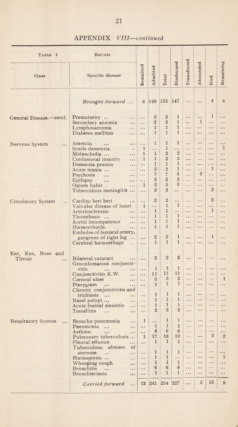 APPENDIX VIII—continued. Table 1 Brunei 1 Remaining Class Specific disease Remained Admitted Total 0) fcfl c3 X o m • r—< Q u 0) Cfl PS U Absconded Died B ro ug h t forwa rd ... 6 ' 149 155 147 ... ... 4 4 General Disease.—cont. Prematurity ... 2 2 1 ... 1 Secondary anaemia ... 2 2 1 1 Lymphosarcoma . . . 1 1 1 Diabetes mellitus • . . 1 1 1 Nervous System Amentia • • • 1 1 1 Senile dementia 1 . . . 1 ... 1 Melancholia ... 1 1 2 2 Confusional insanity 1 1 2 2 Dementia praecox ... 1 1 1 Acute mania ... • • • 2 2 1 1 Psychosis 7 ? 5 2 Epilepsy • s • 2 2 2 Opium habit . 1 2 3 3 Tuberculous meningitis ... ... 2 2 ... 2 Circulatory System Cardiac beri beri • • • 2 2 . . . 2 Valvular disease of heart 1 . . . 1 1 ... Arteriosclerosis ... 1 1 ... 1 Thrombosis ... . . • 1 1 1 ... Aortic incompetence • . • 1 1 1 ... Haemorrhoids Embolus of femoral artery, ... 1 1 1 • • * gangrene of right leg ... • . . 2 2 1 ... 1 Cerebral haemorrhage ... 1 1 1 • • • ... Ear, Eye, Nose and Throat Bilateral cataract Grannlomatous conjuncti- 2 2 2 ... . ... ... vitis . . . 1 1 1 1 Conjunctivitis K.W. • • • 11 11 11 Corneal ulcer . . . 3 3 2 1 Pterygium Chronic conjunctivitis and 1 1 1 trichiasis • . . 1 1 1 Nasal polypi ... . . . 1 1 1 Acute frontal sinusitis • • • 1 ! 1 1 Tonsillitis ... 2 2 2 Respiratory System Broncho pneumonia 1 • • • 1 1 Pneumonia • • • 1 1 1 Asthma • • • 6 6 6 Pulmonary tuberculosis ... 1 17 18 13 3 2 Pleural effusion Tuberculous abscess of ... 1 1 1 sternum . . . 1 1 1 Haemoptysis ... ... 1 1 ... 1 Whooping cough ... 1 1 1 Bronchitis ... 6 6 6 Bronchiectasis ... 1 1 1 Carried forward 13 241 . 254 227 3 15 9 y