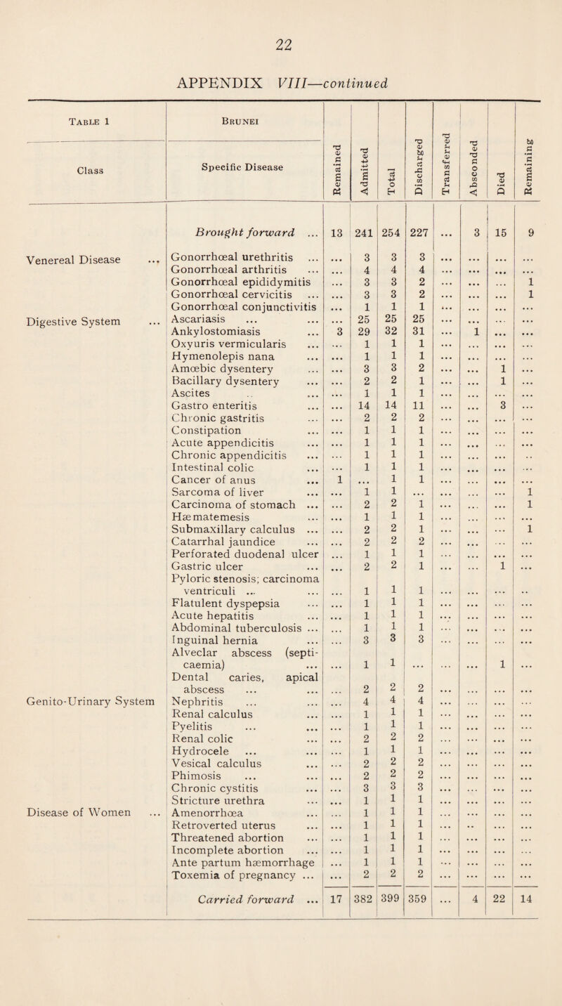 APPENDIX VIII—continued Table 1 Brunei T3 Remaining Class Specific Disease Remained Admitted Total Dischargee u U 0) <4H m S a u EH Absconded Died Brought forward ... 13 241 254 227 • • • 3 15 9 Venereal Disease Gonorrhoeal urethritis 3 3 3 ... ... Gonorrhoeal arthritis 4 4 4 ... Gonorrhoeal epididymitis 3 3 2 1 Gonorrhoeal cervicitis 3 3 2 1 Gonorrhoeal conjunctivitis 1 1 1 *.. ... Digestive System Ascariasis 25 25 25 ... Ankylostomiasis 3 29 32 31 1 • . • Oxvuris vermicularis 1 1 1 Hymenolepis nana 1 1 1 Amoebic dysentery 3 3 2 1 ... Bacillary dysentery 2 2 1 1 . • • Ascites 1 1 1 • . . Gastro enteritis 14 14 11 3 Chronic gastritis 2 2 2 . . . Constipation 1 1 1 Acute appendicitis 1 1 1 Chronic appendicitis 1 1 1 Intestinal colic 1 1 1 Cancer of anus 1 • • • 1 1 ... Sarcoma of liver 1 1 • • • 1 Carcinoma of stomach ... 2 2 1 1 Hsematemesis 1 1 1 ... Submaxillary calculus ... 2 2 1 ... 1 Catarrhal jaundice 2 2 2 . . . Perforated duodenal ulcer 1 1 1 ... Gastric ulcer Pyloric stenosis; carcinoma 2 2 1 1 ... ventriculi ... 1 1 1 . , . . • Flatulent dyspepsia 1 1 1 . . . Acute hepatitis 1 1 1 . . . . . . Abdominal tuberculosis ... 1 1 1 • • . Inguinal hernia Alveclar abscess (septi- 3 3 3 ... ... caemia) Dental caries, apical 1 1 • • • 1 ... abscess 2 2 2 • • • Genito-Urinary System Nephritis 4 4 4 Renal calculus 1 1 1 . • . Pyelitis 1 1 1 . . . Renal colic 2 2 2 . . • Hydrocele 1 1 1 ... Vesical calculus 2 2 2 ... Phimosis 2 2 2 • • • Chronic cystitis 3 3 3 ... Stricture urethra 1 1 1 ... Disease of Women Amenorrhoea 1 1 1 ... Retroverted uterus 1 1 1 ... Threatened abortion 1 1 1 ... Incomplete abortion 1 1 1 Ante partum haemorrhage 1 1 1 . . . Toxemia of pregnancy ... 2 2 2 ...