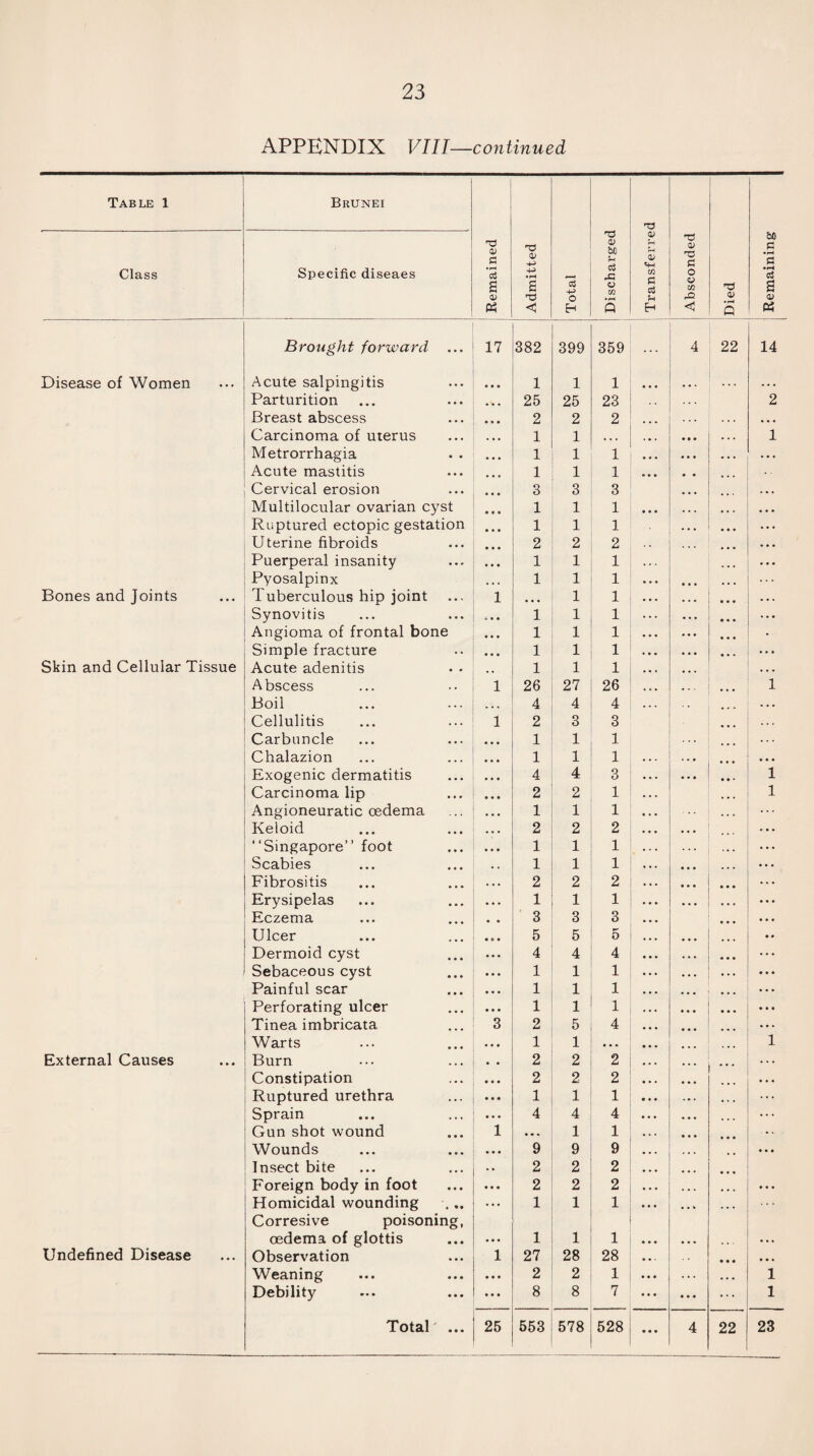 APPENDIX VIII—continued Table 1 Brunei Remained Admitted Total Discharged Transferred Absconded Died Remaining Class Specific diseaes Brought forward ... 17 382 399 359 . . . 4 22 14 Disease of Women Acute salpingitis 1 1 1 ... ... Parturition 25 25 23 2 Breast abscess 2 2 2 . . , Carcinoma of uterus 1 1 • • . • • • 1 Metrorrhagia 1 1 1 • • • . . . Acute mastitis 1 1 1 Cervical erosion 3 3 3 Multilocular ovarian cyst 1 1 1 • • • . . . Ruptured ectopic gestation 1 1 1 • • • Uterine fibroids 2 2 2 Puerperal insanity 1 1 1 Pyosalpinx 1 1 1 • • • Bones and Joints Tuberculous hip joint 1 ... 1 1 • • • Synovitis 1 1 1 • • • Angioma of frontal bone 1 1 1 Simple fracture 1 1 1 • • • Skin and Cellular Tissue Acute adenitis 1 1 1 ... Abscess 1 26 27 26 • - . 1 Boil 4 4 4 Cellulitis 1 2 3 3 Carbuncle 1 1 1 Chalazion 1 1 1 . . • Exogenic dermatitis 4 4 3 • • • 1 Carcinoma lip 2 2 1 1 Angioneuratic oedema 1 1 1 ... Keloid 2 2 2 • • • c . . “Singapore” foot 1 1 1 Scabies 1 1 1 • • • Fibrositis 2 2 2 • • • Erysipelas 1 1 1 • • • Eczema 3 3 3 Ulcer • © • 5 5 5 Dermoid cyst 4 4 4 ... Sebaceous cyst 1 1 1 ... Painful scar 1 1 1 • • • Perforating ulcer 1 1 1 • • • Tinea imbricata. 3 2 5 4 • • • Warts 1 1 • • • 1 External Causes Burn 2 2 2 • • • Constipation 2 2 2 ... Ruptured urethra 1 1 1 Sprain 4 4 4 • • • Gun shot wound 1 • • . 1 1 • • • Wounds 9 9 9 ... Insect bite 2 2 2 ... Foreign body in foot 2 2 2 ... Homicidal wounding 1 1 1 , , k Corresive poisoning, oedema of glottis 1 1 1 Undefined Disease Observation 1 27 28 28 Weaning 2 2 1 . . . 1 Debility 8 8 7 • • • 1
