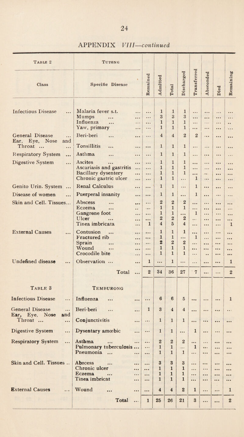 APPENDIX VIII—continued Table 2 Tutong Class % Specific Disease Remained Admitted Discharged 1 Mumps . . . 3 3 3 Influenza 1 1 1 Yaw, primary ... 1 1 1 General Disease Beri-beri ... 4 4 2 Ear, Eye, Nose and Respiratory System ... Asthma • • • 1 1 1 Digestive System Ascites • • • 1 1 1 Ascariasis and gastritis ... • • • 1 1 1 Bacillary dysentery • • « 1 1 1 Chronic gastric ulcer • • » 1 1 Genito Urin. System ... Renal Calculus • • • 1 1 ... Disease of women Puerperal insanity • • • 1 1 Skin and Cell. Tissues... Abscess • • . 2 2 2 Eczema 1 1 1 Gangrene foot • • • 1 1 • • • Ulcer • • • 2 2 2 Tinea imbricata 1 4 5 4 External Causes Contusion • • • 1 1 1 Fractured rib • • • 1 1 . . . Sprain • • • 2 2 2 Wound • • • 1 1 1 Crocodile bite • • • 1 1 1 Undefined disease Observation ... 1 • • • 1 • • • Table 3 Infectious Disease Temburong Influenza 6 6 5 General Disease Beri-beri 1 3 4 4 Ear, Eye, Nose and Throat ... Conjunctivitis ... 1 1 1 Digestive System Dysentary amoebic • • • 1 1 • • • Respiratory System Asthma • • • 2 2 2 Pulmonary tuberculosis ... • »i 1 1 . • . Pneumonia ... • • • 1 1 1 Skin and Cell. Tissues .. Abscess • • • 3 3 3 Chronic ulcer • • • 1 1 1 Eczema • • • 1 1 1 Tinea imbricat « • • 1 1 1 External Causes Wound • • • 4 4 2 l l l Transferred