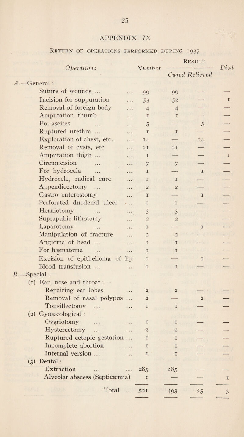 APPENDIX IX Cured Relieved 99 — 52 — 4 i — 21 7 1 2 1 3 2 2 I I 14 Return of operations performed during 1937 Result Operations Number-Died A. —General: Suture of wounds ... ... 99 Incision for suppuration ... 53 Removal of foreign body ... 4 Amputation thumb ... 1 For ascites ... ... 5 Ruptured urethra ... ... 1 Exploration of chest, etc. ... 14 Removal of cysts, etc ... 21 Amputation thigh ... ... 1 Circumcision ... ... 7 For hydrocele ... ... 1 Hydrocele, radical cure ... 1 Appendicectonty ... ... 2 Gastro enterostomy ... 1 Perforated duodenal ulcer «... 1 Herniotomy ... ... 3 Suprapubic lithotomy ... 2 Raparotomy ... ... 1 Manipulation of fracture ... 2 Angioma of head ... ... 1 For haematoma ... ... 1 Excision of epithelioma of lip 1 — 1 Blood transfusion ... ... 1 1 — B. —Special : (1) Ear, nose and throat : — Repairing ear lobes ... 2 2 — Removal of nasal polypus ... 2 — 2 Tonsillectomy ... ... 1 1 — (2) Gynaecological: Ovariotomy ... ... 1 1 — Hysterectomy ... ... 2 2 — Ruptured ectopic gestation ... 1 1 — Incomplete abortion ... 1 1 — Internal version ... ... 1 1 — (3) Dental: Extraction ... ... 285 285 — Alveolar abscess (Septicaemia) 1 — — Total ... 521 493 25