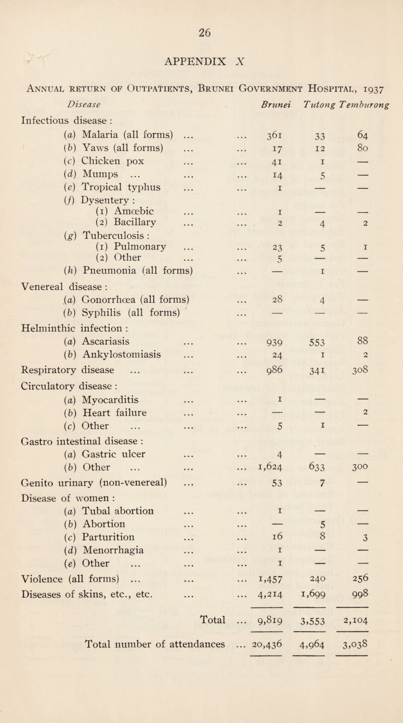 APPENDIX X Annual return of Outpatients, Brunei Government Hospital, 1937 Disease Brunei Tutong Tembnrong Infectious disease : (a) Malaria (all forms) ... 361 33 64 (6) Yaws (all forms) 17 12 80 (c) Chicken pox 41 1 — (d) Mumps 14 5 — (e) Tropical typhus 1 — — (/) Dysentery : (1) Amoebic 1 — — (2) Bacillary 2 4 2 (g) Tuberculosis : (1) Pulmonary 23 5 1 (2) Other 5 — — (h) Pneumonia (all forms) — 1 — Venereal disease : {a) Gonorrhoea (all forms) 28 4 — (b) Syphilis (all forms) — — — Helminthic infection : (a) Ascariasis 939 553 88 (b) Ankylostomiasis 24 1 2 Respiratory disease 986 341 308 Circulatory disease : (a) Myocarditis 1 — — (b) Heart failure ... — — 2 (c) Other 5 1 — Gastro intestinal disease : (a) Gastric ulcer 4 — — (b) Other ... 1,624 633 300 Genito urinary (non-venereal) 53 7 — Disease of women : (a) Tubal abortion 1 — — (b) Abortion — 5 — (c) Parturition 16 8 3 (d) Menorrhagia 1 — — (e) Other 1 — — Violence (all forms) ... ... 1,457 240 256 Diseases of skins, etc., etc. ... 4)214 1,699 998 Total ... 9,819 3,553 2,104 Total number of attendances ... 20,436 4,964 3,038