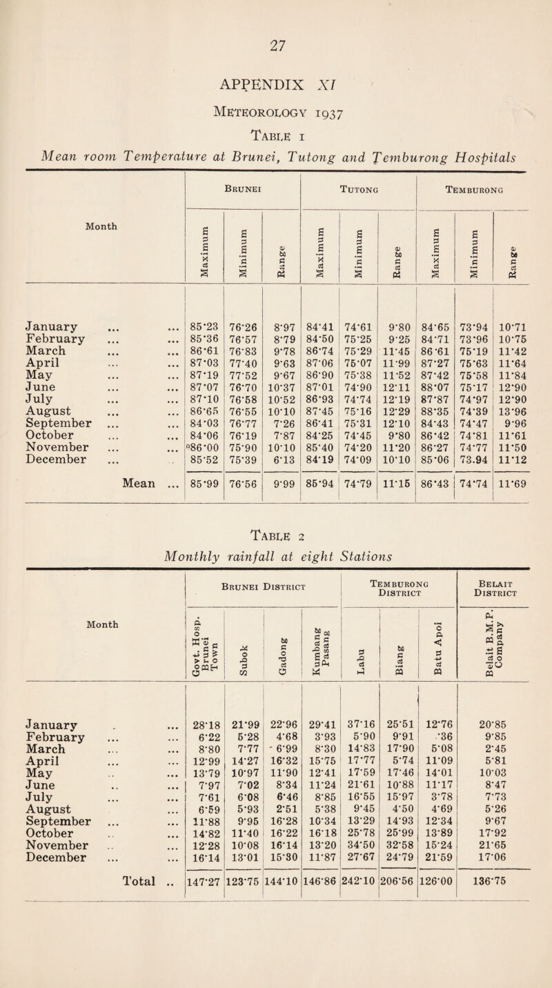 APPENDIX XI Meteorology 1937 Table i Mean room Temperature at Brunei, Tutong and Temburong Hospitals Month Brunei Tutong Temburong Maximum Minimum Range Maximum Minimum Range Maximum Minimum I Range January • • • « * • 85*23 76-26 8*97 84-41 74-61 9-80 84-65 73*94 10-71 February • • • 85*36 76*57 8-79 84*50 75-25 9-25 84-71 73*96 10*75 March 86*61 76*83 9*78 86*74 75*29 11*45 86*61 75*19 11*42 April • • • 87*03 77-40 9-63 87-06 75-07 11-99 87*27 75*63 11*64 May • • • 87*19 77*52 9-67 86-90 75-38 11-52 87*42 75*58 11*84 June • • • 87*07 76-70 10-37 87*01 74-90 12*11 88*07 75*17 12*90 July • • • 87*10 76-58 10-52 86*93 74-74 12-19 87*87 74*97 12*90 August • • • • • • 86*65 76*55 io-io 87*45 75*16 12*29 88*35 74*39 13*96 September • • • 84*03 76*77 7-26 86-41 75*31 12-10 84*43 74*47 9-96 October • • • 84*06 76*19 7*87 84-25 74*45 9*80 86*42 74*81 11*61 November • • • °86’00 75-90 io-io 85*40 74*20 11*20 86*27 74*77 11*50 December 85*52 75’39 6-13 84-19 74*09 10*10 85*06 73.94 11*12 Mean ... 85*99 76-56 9-99 85*94 74*79 11-15 86*43 74*74 11*69 Table 2 Monthly rainfall at eight Stations Month Brunei District Temburong District Belait District Govt. Hosp. Brunei Town Subok Gadong Kumbang Pasang Labu Biang Batu Apoi Belait B.M.P. Company January 28-18 21*99 22*96 29’41 37-16 25-51 12*76 20-85 February 6*22 5-28 4-68 3-93 5-90 9*91 *36 9-85 March 8-80 7.77 ' 6*99 8-30 14-83 17-90 5-08 2-45 April 12'99 14*27 16*32 15*75 17*77 5-74 11-09 5-81 May 13-79 10-97 11-90 12*41 17-59 17-46 14-01 10-03 June 7*97 7-02 8-34 11*24 21-61 10-88 11-17 8-47 July 7*61 6*08 6*46 8-85 16-55 15-97 3-78 7-73 August 6*59 5*93 2*51 5*38 9-45 4*50 4*69 5-26 September 11*88 9-95 16-28 IG'34 13-29 14-93 12-34 9-67 October 14*82 11*40 16-22 16-18 25-78 25-99 13*89 17-92 November 12-28 10*08 16-14 13-20 34-50 32*58 15-24 21*65 December 16-14 13*01 15-80 11-87 27-67 24*79 21-59 17'06