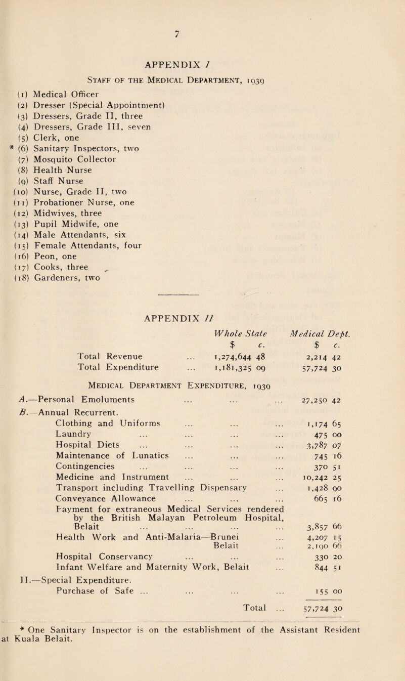 APPENDIX I Staff of the Medical Department, 1939 (j) Medical Officer (2) Dresser (Special Appointment) (3) Dressers, Grade II, three (4) Dressers, Grade III, seven (5) Clerk, one * (6) Sanitary Inspectors, two (7) Mosquito Collector (8) Health Nurse (9) Staff Nurse (10) Nurse, Grade II, two (11) Probationer Nurse, one (12) Midwives, three (13) Pupil Midwife, one (14) Male Attendants, six (15) Female Attendants, four (16) Peon, one (17) Cooks, three (18) Gardeners, two APPENDIX II Whole State Medical Dej)t $ c. $ c. Total Revenue ... 1,274,644 48 2,214 42 Total Expenditure ... 1,181,325 09 57,724 30 Medical Department Expenditure, 1939 A.—Personal Emoluments 27,250 42 B.—Annual Recurrent. Clothing and Uniforms I»I74 65 Laundry 475 00 Hospital Diets 3,787 07 Maintenance of Lunatics 745 16 Contingencies ... ... ... 370 51 Medicine and Instrument 10,242 25 Transport including Travelling Dispensary 1,428 90 Conveyance Allowance 665 16 Payment for extraneous Medical Services rendered by the British Malayan Petroleum Hospital, Belait 3,857 66 Health Work and Anti-Malaria—Brunei 4,207 15 Belait 2,190 66 Hospital Conservancy 330 20 Infant Welfare and Maternity Work, Belait 844 51 II.—Special Expenditure. Purchase of Safe ... 155 00 Total 57,724 30 * One Sanitary Inspector is on the establishment of the Assistant Resident at Kuala Belait.
