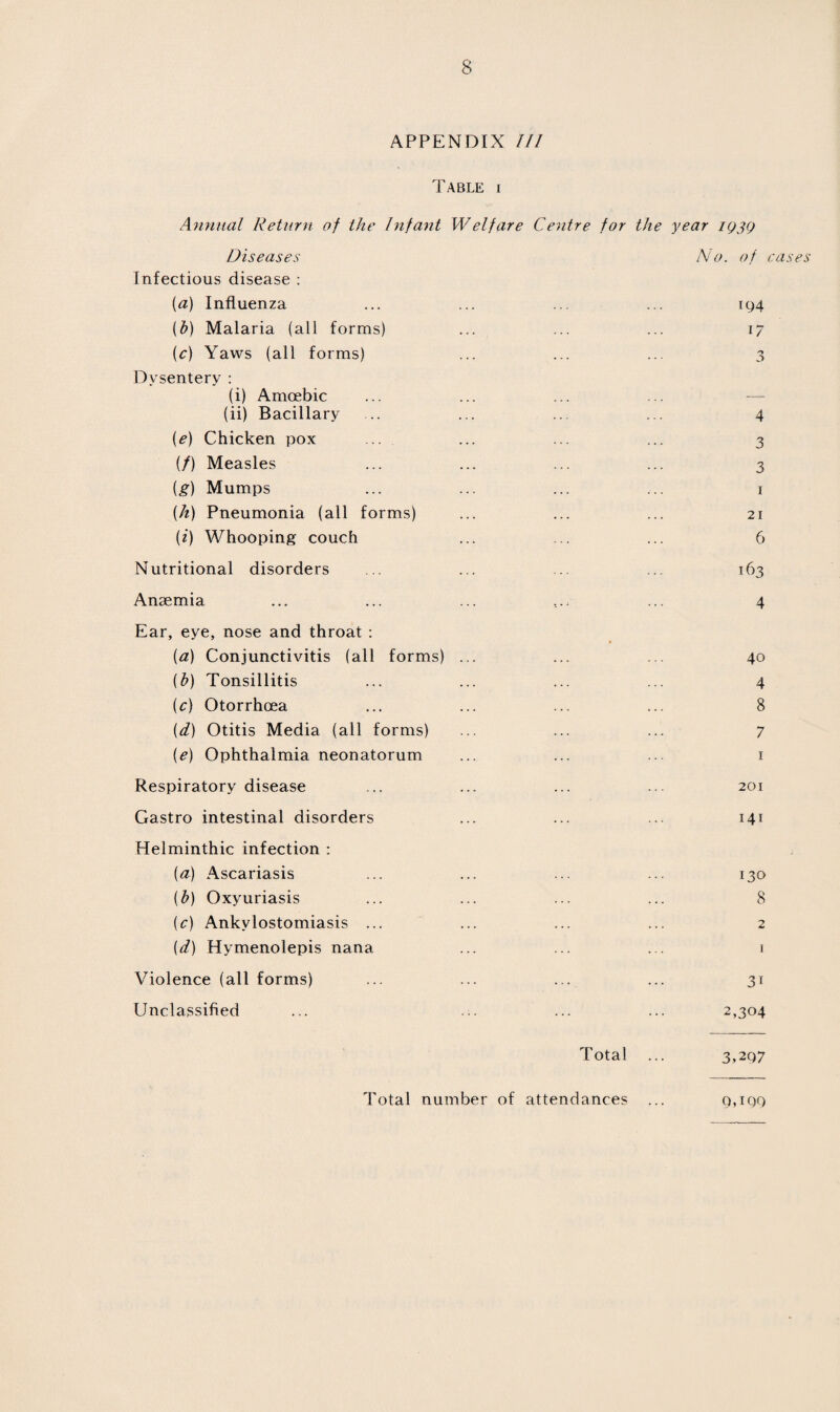 APPENDIX III Table i Annual Return of the Infant Welfare Centre for the year i<J3Q Diseases No. of cases Infectious disease : [a) Influenza ... ... ... ... 194 (If) Malaria (all forms) ... ... ... 17 (c) Yaws (all forms) ... ... ... 3 Dysentery : (i) Amoebic (ii) Bacillary ... ... ... ... 4 (e) Chicken pox ... ... ... ... 3 (/) Measles ... ... ... ... 3 (g) Mumps ... ... ... ... 1 (h) Pneumonia (all forms) ... ... ... 21 (i) Whooping couch ... ... ... 6 Nutritional disorders ... ... ... ... 163 Anaemia ... ... ... .... ... 4 Ear, eye, nose and throat : (a) Conjunctivitis (all forms) ... ... ... 40 (b) Tonsillitis ... ... ... ... 4 (c) Otorrhcea ... ... ... ... 8 (d) Otitis Media (all forms) ... ... ... 7 (e) Ophthalmia neonatorum ... ... ... 1 Respiratory disease ... ... ... ... 201 Gastro intestinal disorders ... ... ... 141 Helminthic infection : (a) Ascariasis ... ... ... ... 130 (b) Oxyuriasis ... ... ... ... 8 (c) Ankylostomiasis ... ... ... ... 2 (d) Hymenolepis nana ... ... ... 1 Violence (all forms) ... ... ... ... 31 Unclassified ... ... ... ... 2,304 Total ... 3,297 Total number of attendances ... q,iqq