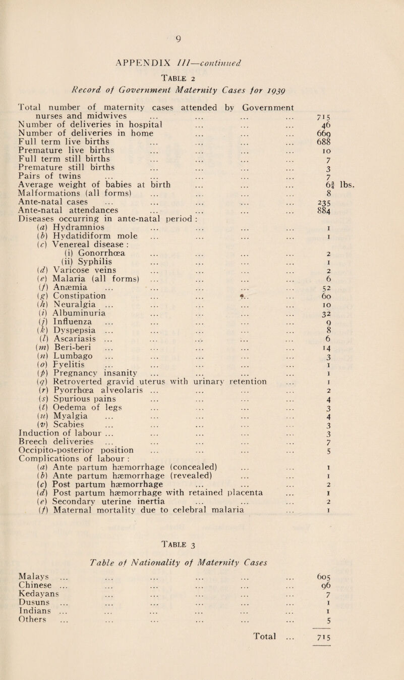 APPENDIX 111—continued Table 2 Record of Government Maternity Cases for 1939 Total number of maternity cases attended by Government nurses and midwives ... ... ... ... 715 Number of deliveries in hospital ... ... ... 46 Number of deliveries in home ... ... ... 66g Full term live births ... ... ... ... 688 Premature live births ... ... ... ... 10 Full term still births ... ... ... ... 7 Premature still births ... ... ... ... 3 Pairs of twins ... ... ... ... ... 7 Average weight of babies at birth ... ... ... 6f lbs. Malformations (all forms) ... ... ... ... 8 Ante-natal cases ... ... ... ... ... 235 Ante-natal attendances ... ... ... ... 884 Diseases occurring in ante-natal period : (a) Hydramnios ... ... ... ... 1 (b) Hvdatidiform mole ... ... ... ... 1 (c) Venereal disease : (i) Gonorrhoea ... ... ... ... 2 (ii) Syphilis ... ... ... ... 1 id) Varicose veins ... ... ... ... 2 {e) Malaria (all forms) ... ... ... ... 6 (/) Anaemia ... ... ... ... ... 52 (g) Constipation ... ... «.. ... 60 (h) Neuralgia ... ... ... ... ... 10 (i) Albuminuria ... ... ... ... 32 (j) Influenza ... ... ... ... ... q {k) Dyspepsia ... ... ... ... ... 8 (l) Ascariasis ... ... ... ... ... 6 (m) Beri-beri ... ... ... ... ... 14 (n) Lumbago ... ... ... ... ... 3 (o) Pyelitis ... ... ... ... ... 1 (f>) Pregnancy insanity ... ... ... ... 1 (<7) Retro verted gravid uterus with urinary retention ... 1 (r) Pyorrhoea alveolaris ... ... ... ... 2 (s) Spurious pains ... ... ... ... 4 (t) Oedema of legs ... ... ... ... 3 (u) Myalgia ... ... ... ... ... 4 (v) Scabies ... ... ... ... ... 3 Induction of labour ... ... ... ... ... 3 Breech deliveries ... ... ... ... ... 7 Occipito-posterior position ... ... ... ... 5 Complications of labour : (a) Ante partum haemorrhage (concealed) ... ... 1 (b) Ante partum haemorrhage (revealed) ... ... 1 (c) Post partum haemorrhage ... ... ... 2 (d) Post partum haemorrhage with retained placenta ... 1 (e) Secondary uterine inertia ... ... ... 2 (/) Maternal mortality due to celebral malaria ... 1 Table 3 Table of /Vationality of Maternity Cases Malays ... ... ... ... ... ... 605 Chinese ... ... ... ... ... ... 96 Kedayans ... ... ... ... ... 7 Dusuns ... ... ... ... ... ... 1 Indians ... ... ... ... ... ... 1 Others ... ... ... ... ... ... 5 Total ... 715