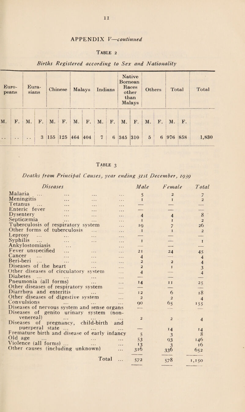 APPENDIX V—continued Table 2 Births Registered according to Sex and Nationality Euro¬ peans Eura¬ sians Chinese Malays Indians . Native Bornean Races other than Malays Others Total Total M. F. M. F. M. F. M. F. M. F. M. F. M. F. m. ; F. * • • • • • 3 155 125 464 404 7 6 345 310 5 6 976 1858 1,830 Table 3 Deaths from Principal Causes, year ending 31st December, IQ39 Diseases Malaria Meningitis Tetanus Enteric fever Dysentery Septicaemia Tuberculosis of respiratory system Other forms of tuberculosis Leprosy Syphilis Ankylostomiasis Fever unspecified Cancer Beri-beri ... Diseases of the heart Other diseases of circulatory system Diabetes ... Pneumonia (all forms) Other diseases of respiratory system Diarrhoea and enteritis Other diseases of digestive system Convulsions Diseases of nervous system and sense organs Diseases of genito urinary system (non- venereal) Diseases of pregnancy, child-birth and puerperal state ... Premature birth and disease of early infancy Old age Violence (all forms) ... Other causes (including unknown) Male Female T otal 5 2 7 1 1 2 4 4 8 1 1 2 19 7 26 1 1 2 1 — 1 21 24 45 4 -—- 4 2 2 4 2 1 3 4 — 4 M 11 25 12 6 18 2 2 4 90 b5 155 2 2 4 —- 14 14 5 3 8 53 93 146 13 3 16 316 336 652 572 578 1,150