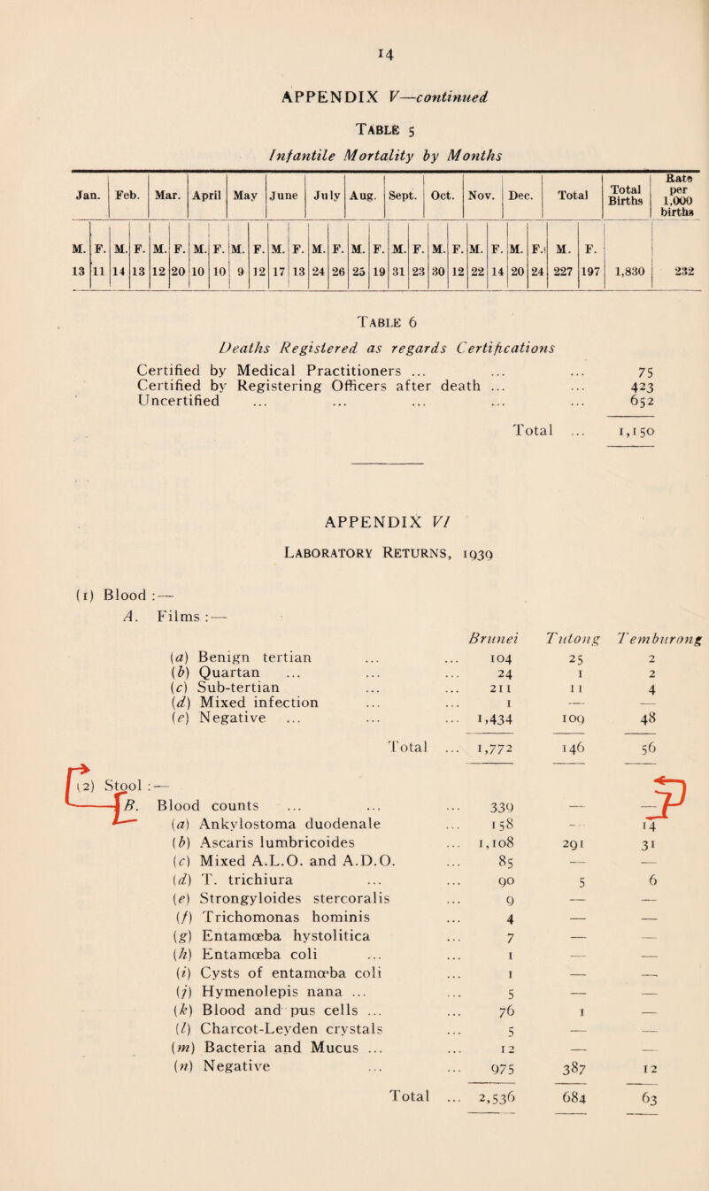 APPENDIX V—continued Table 5 Infantile Mortality by Months Jan. Feb. Mar. April May June July Aug. Sept. Oct. Nov. Dec. Total Total Births Rate per 1,000 births M. F. M. F. M. F. M. F. M. F. M. F. [ M. F. M. F. M. F. M. F. M. F. M. F.< M. F. 13 11 14 13 12 20 10 10 9 12 17 13 24 26 25 19 31 23 30 12 22 14 20 24 227 197 1,830 232 Table 6 Deaths Registered as regards Certifications Certified by Medical Practitioners ... ... ... 75 Certified by Registering Officers after death ... ... 423 Uncertified ... ... ... ... ... 652 Total ... 1,150 APPENDIX VI Laboratory Returns, 1939 (1) Blood : — A. Films : (2) Stool £ (a) Benign tertian Brunei 104 T utong 25 (b) Quartan 24 1 (c) Sub-tertian 211 11 (d) Mixed infection 1 — (e) Negative • •• U434 109 Total ... 1,772 146 lood counts 339 (a) Ankvlostoma duodenale 158 — (b) Ascaris lumbricoides 1,108 291 (Q Mixed A.L.O. and A.D.O. 85 — id) T. trichiura 90 5 (e) Strongyloides stercoralis Q — (/) Trichomonas hominis 4 — (g) Entamoeba hystolitica 7 — [h) Entamoeba coli ... 1 — (i) Cysts of entamoeba coli 1 — (/) Hymenolepis nana ... 5 — (k) Blood and pus cells ... 76 1 (1) Charcot-Leyden crystals 5 — (m) Bacteria and Mucus ... 12 — (n) Negative 975 387 Total ... 2,536 684 2 2 4 48 56 14 31 12 63