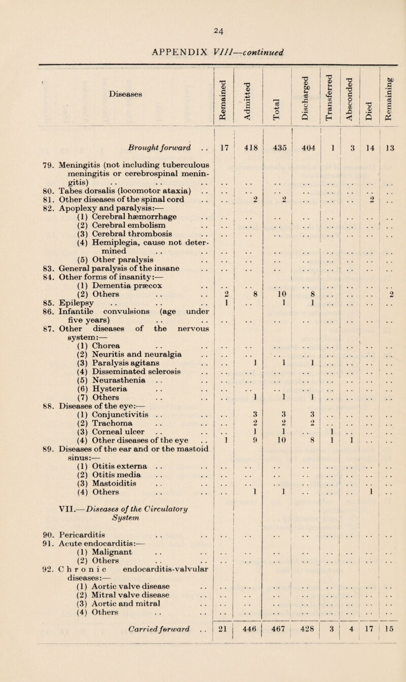 79. 80. 81. 82. 83. 84. 85. 86. 87. 88. 89. 90. 91. 92. APPENDIX VI11—continued Diseases Brought forward Meningitis (not including tuberculous meningitis or cerebrospinal menin¬ gitis) Tabes dorsalis (locomotor ataxia) Other diseases of the spinal cord Apoplexy and paralysis:— (1) Cerebral haimorrhage (2) Cerebral embolism (3) Cerebral thrombosis (4) Hemiplegia, cause not deter¬ mined (5) Other paralysis General paralysis of the insane Other forms of insanity:— (1) Dementia praecox (2) Others Epilepsy Infantile convulsions (age under five years) Other diseases of the nervous system:— (1) Chorea (2) Neuritis and neuralgia (3) Paralysis agitans (4) Disseminated sclerosis (5) Neurasthenia (6) Hysteria (7) Others Diseases of the eye:— (1) Conjunctivitis (2) Trachoma (3) Corneal ulcer (4) Other diseases of the eye Diseases of the ear and or the mastoid sinus:— (1) Otitis externa (2) Otitis media (3) Mastoiditis (4) Others VII.— Diseases of the Circulatory System Pericarditis Acute endocarditis:— (1) Malignant (2) Others Chronic endocarditis-valvular diseases:— (1) Aortic valve disease (2) Mitral valve disease (3) Aortic and mitral (4) Others Carried forward X © Cl X © X! © bC Sh © X © (h U X © X a t© 5 ♦ C • ^4 © r—1 rj Vj o a s © s X cS +3 O o CO rj g © m S X © • ^ £ © P$ H Q H Q (X 17 ! 418 2 1 2 3 2 1 9 435 ! 404 2 10 1 1 3 2 1 ! 10 3 14 13 8 1 3 9 8 1 ! 21 I 446 467 i 428 i 3 17 15