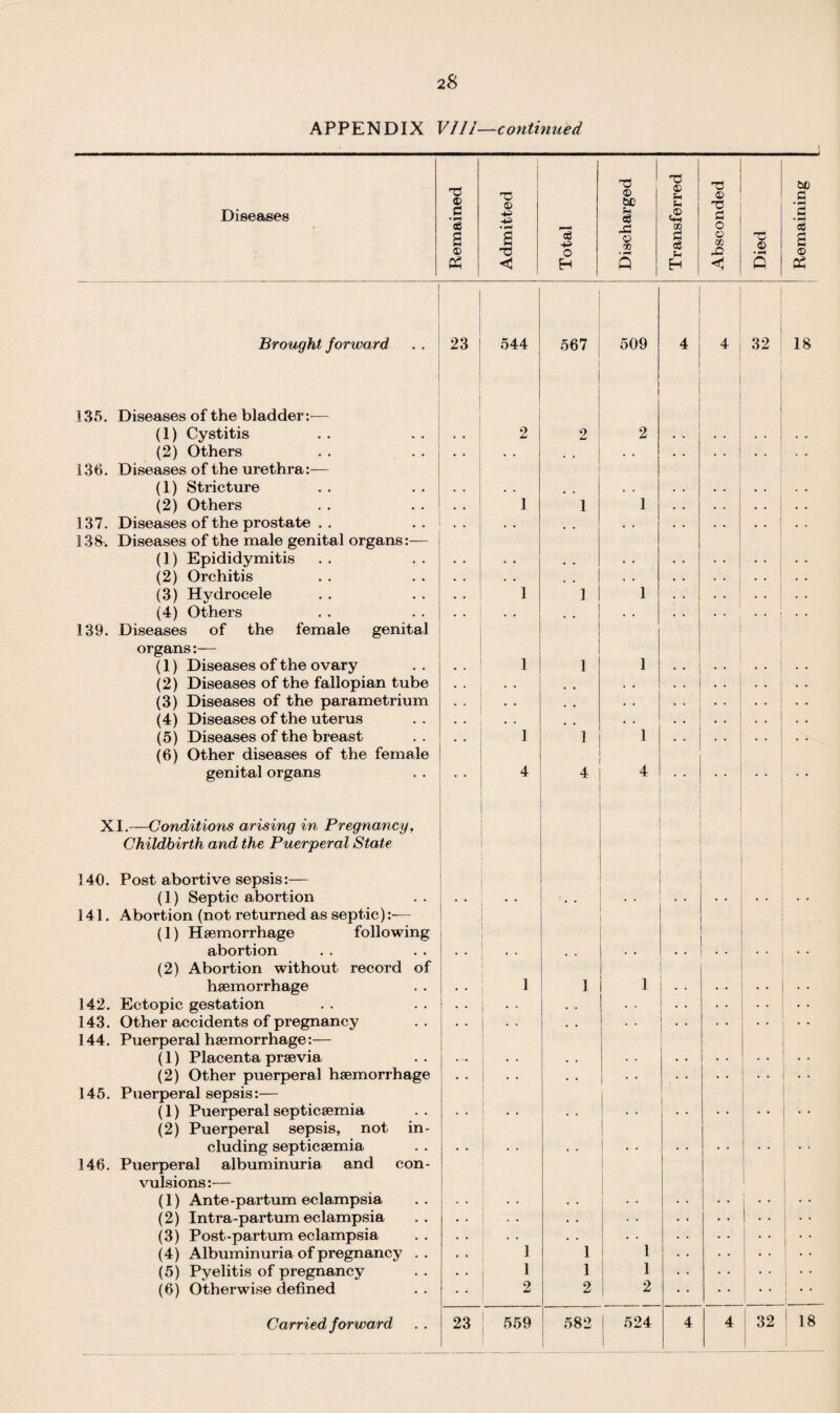 APPENDIX VII1—continued Diseases TS <D c 1 1 o3 c • CJ ® c TS <3 o H TS be eg X O Q i 135. Diseases of the bladder:— (1) Cystitis (2) Others 136. Diseases of the urethra:— (1) Stricture (2) Others 137. Diseases of the prostate . . 138. Diseases of the male genital organs:— (1) Epididymitis (2) Orchitis (3) Hydrocele (4) Others 139. Diseases of the female genital organs:— (1) Diseases of the ovary (2) Diseases of the fallopian tube (3) Diseases of the parametrium (4) Diseases of the uterus (5) Diseases of the breast (6) Other diseases of the female genital organs XI.—Conditions arising in Pregnancy, Childbirth and the Puerperal State 140. Post abortive sepsis:— (1) Septic abortion 141. Abortion (not returned as septic):— (1) Haemorrhage following abortion (2) Abortion without record of haemorrhage 142. Ectopic gestation 143. Other accidents of pregnancy 144. Puerperal haemorrhage:— (1) Placenta praevia (2) Other puerperal haemorrhage 145. Puerperal sepsis:— (1) Puerperal septicaemia (2) Puerperal sepsis, not in¬ cluding septicaemia 146. Puerperal albuminuria and con¬ vulsions:— (1) Ante-partum eclampsia (2) Intra-partum eclampsia (3) Post-partum eclampsia (5) Pyelitis of pregnancy (6) Otherwise defined | j , . 2 2 1 2 1 1 1 1 1 1 1 1 1 1 1 1 1 1 ' ' * * 4 4 4 - * 1 1 1 ' . * * [ | 1 * * 1 •• 1 1 • • i 1 • - 1 j • • 2 2 2 Transferred