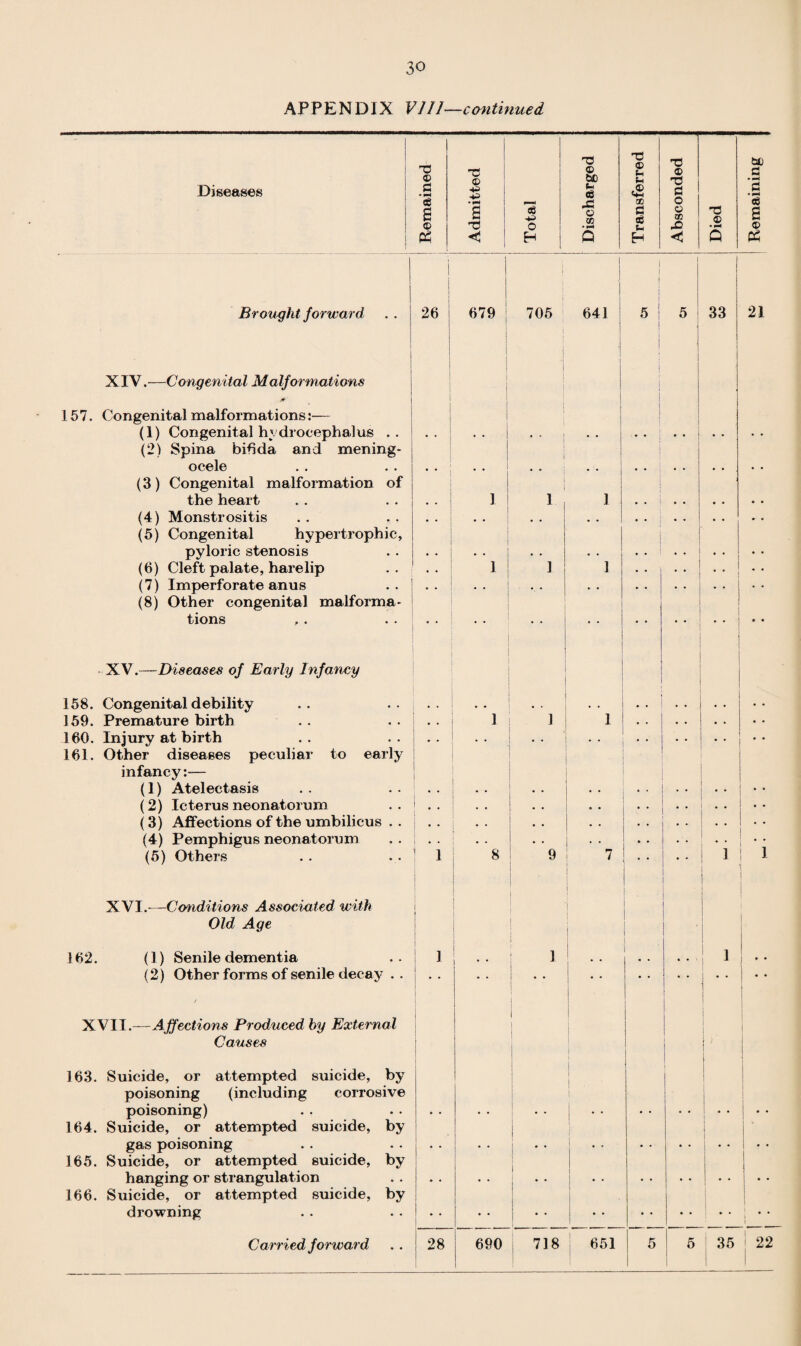 APPENDIX VIII—continued Diseases 73 © a TJ © • *H eS g a Is ~4H> © 73 o Ph <3 H Brought forward XIV.—Congenital Malformations 157. Congenital malformations:— (1) Congenital hydrocephalus .. (2) Spina bifida and mening¬ ocele (3) Congenital malformation of the heart (4) Monstrositis (5) Congenital hypertrophic, pyloric stenosis (6) Cleft palate, harelip (7) Imperforate anus (8) Other congenital malforma¬ tions XV.—Diseases of Early Infancy 158. Congenital debility 159. Premature birth 160. Injury at birth 161. Other diseases peculiar to early infancy:— (1) Atelectasis (2) Icterus neonatorum (3) Affections of the umbilicus . (4) Pemphigus neonatorum (5) Others XVI.—Conditions Associated with Old Age 162. (1) Senile dementia (2) Other forms of senile decay XVII.—Affections Produced by External Causes 163. Suicide, or attempted suicide, by poisoning (including corrosive poisoning) 164. Suicide, or attempted suicide, by gas poisoning 165. Suicide, or attempted suicide, by hanging or strangulation 166. Suicide, or attempted suicide, by drowning Carried forward 26 28 73 © bO u as A o te 73 © 73 f-t © 73 <4-1 d O e © aS u W H <3 73 © bt) a • —i § © s © £ 679 705 641 9 33 690 718 651 21 • I • 1 1 5 35 22