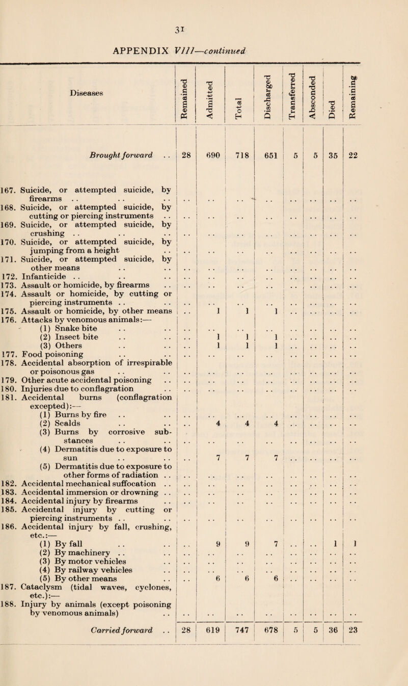 APPENDIX VIII—continued. Diseases Remained Admitted Total - Discharged i Transferred Absconded Died Remaining | Brought forward 28 690 718 651 5 5 35 22 167. Suicide, or attempted suicide, by firearms 168. Suicide, or attempted suicide, by cutting or piercing instruments 169. Suicide, or attempted suicide, by crushing . . 170. Suicide, or attempted suicide, by jumping from a height 171. Suicide, or attempted suicide, by other means 172. Infanticide . . , , • * • • 173. Assault or homicide, by firearms 174. Assault or homicide, by cutting or piercing instruments . . 0 175. Assault or homicide, by other means . . 1 1 1 • • 176. Attacks by venomous animals:— (1) Snake bite • • (2) Insect bite 1 1 1 (3) Others 1 1 1 177. Food poisoning • . • . • • 178. Accidental absorption of irrespirable or poisonous gas 179. Other acute accidental poisoning • . . • • • 180. Injuries due to conflagration . . • • • . 181. Accidental burns (conflagration excepted):— (1) Burns by fire • • • • (2) Scalds . . 4 4 4 (3) Burns by corrosive sub¬ stances (4) Dermatitis due to exposure to sun 7 7 7 (5) Dermatitis due to exposure to other forms of radiation . . 182. Accidental mechanical suffocation . . # # • • 183. Accidental immersion or drowning . . # . # u , , • ► 184. Accidental injury by firearms a . . • • . , . . , • • • • • • 185. Accidental injury by cutting or piercing instruments . . • • 186. Accidental injury by fall, crushing, etc.:— (1) By fall 9 9 7 1 1 (2) By machinery .. • . . . • • • . ♦ . (3) By motor vehicles • , • • • • • . (4) By railway vehicles • • . • • • (5) By other means 6 6 6 • • • • 187. 188. Cataclysm (tidal waves, cyclones, etc.):— Injury by animals (except poisoning by venomous animals) • •