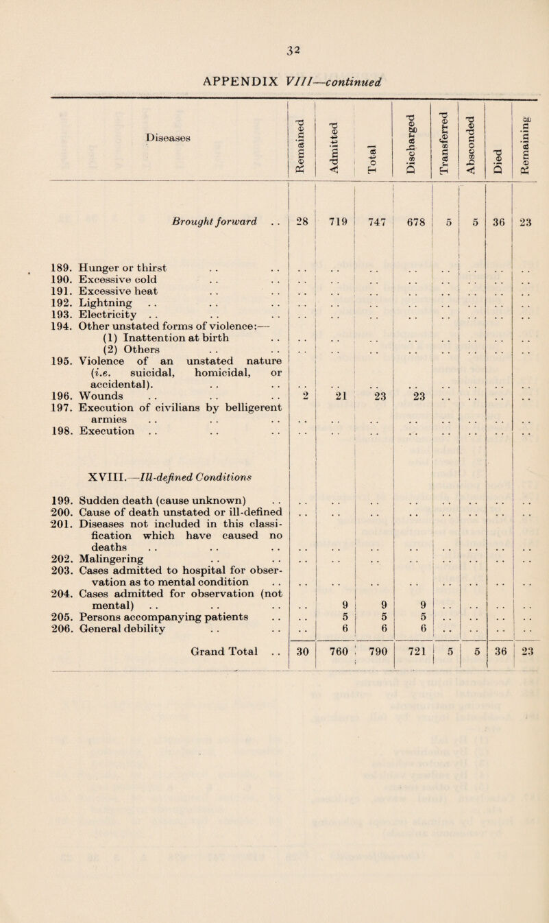 APPENDIX VIII—continued TS © bC eg Tj © £ £ T3 © £ rC o GO a O o m eg CO © 5 H <i Q Diseases -c © a © © ■♦a s < eg -ta O H a ‘5 2 S © 189. 190. 191. 192. 193. 194. 195. 196. 197. 198. 199. 200. 201. 202. 203. 204. 205. 206. Brought forward Hunger or thirst Excessive cold Excessive heat Lightning Electricity Other unstated forms of violence:— (1) Inattention at birth (2) Others Violence of an unstated nature (i.e. suicidal, homicidal, or accidental). Wounds Execution of civilians by belligerent armies Execution XVIII.—Ill-defined Conditions Sudden death (cause unknown) Cause of death unstated or ill-defined Diseases not included in this classi¬ fication which have caused no deaths Malingering Cases admitted to hospital for obser¬ vation as to mental condition Cases admitted for observation (not mental) Persons accompanying patients General debility Grand Total 28 30 719 747 21 9 5 6 23 9 5 6 678 23 9 5 6 • i • 760 , 790 721 5 36 23 36 ; 23