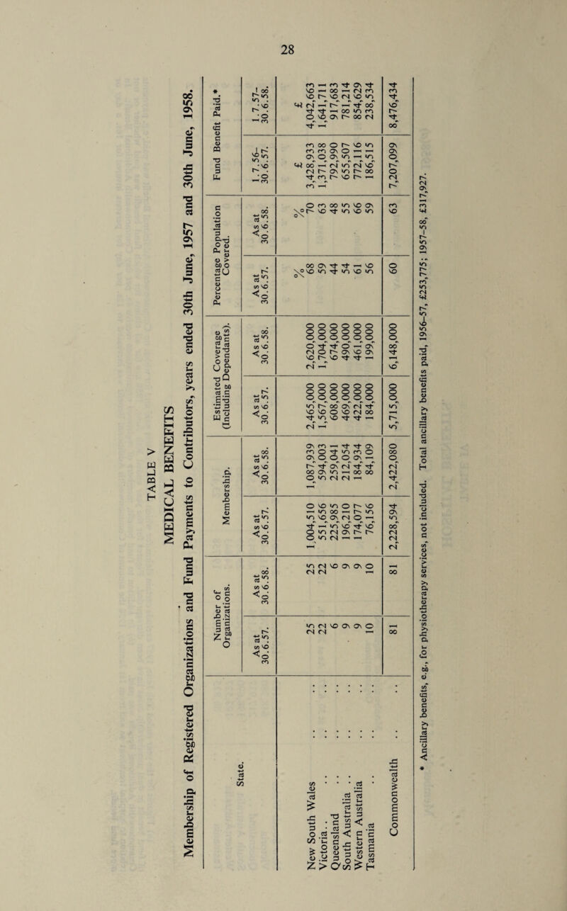 > w hJ CQ < H in H E a 00 in on o c s o C5 T3 S r- m ON Q C S >-5 o fO no a> no a o Vi S- 03 0) a cn ti O a X c« i* a> X a 01 <u +■* Cd ■*-* CO C/5 JD 5 £ o o xn ' .5 a 15 aJ C/5 3 < .2 *5 cd S Fund Benefit Paid.* 1.7.57- 30.6.58. £ 4,042,663 1,641,711 917,683 781,214 854,629 238,534 8,476,434 1.7.56- 30.6.57. £ 3,428,933 1,371,038 792,990 655,507 772,116 186,515 7,207,099 Percentage Population Covered. As at 30.6.58. O woo invooN \pt-~ VO Tf >0 NO IT) o \ CO VO As at 30.6.57. oo On rf rt ^ NO \®no >n rj- in no «o 09 /•s o o o o o o o t> “ 00 o o o o o o o e?c 3 •'l o o o o o o o W5 NO o it tj- © — on oo w ^ < * (N O t- ON NO ON nf > G o g m no no it if *—> r ) O. U 4) (N 1-1 ncT no Q 2d eo o o o o o o o cd G o o o o o o o £=5 o o o o o o <o •O 3 C/5 NO kn h co On cl if »o <» Ij c • NO NO O NO M OO y—i W C It VI NO It it CO <N -1 <o d C/5 Vh 4) As at 30.6.58. On rw i—i rt ij- On m o Tt >o m O °1 °„ O ON — r- Tt On (N it-rt 00 ON NO —1 OO 00 O^VN (N (S 1 2,422,080 xi £ 4) s As at 30.6.57. O no m o r- no iinooi^io •n no on <n i-i Tt —T vT no Tt no O W M On h h o «o (S —1 -1 T—^ 2,228,594 V) M NO ON ON O . C/5 ° O u. O 0) cd As at 30.6.58 <N <N n oo ’ll | £? O V) rl NO ON ON O , As at 30.6.57 N (N i-i oo cd £ c o £ £ o C r-1 OJ ^ O (D *5 ^ ^ -*-> <l> Ti c/5 _ o <-> 3 g ^ 23 r- <N <* m 00s »n I r- «o o\ »o cn «r> (N m I v£> »o ON no cd a a> a a> J3 >» u a o d cd O H no <D no J3 73 .s +-» o a <zf <u o > u <u CO >> a cd N <U JO C/5 >> a V- ,o W) ai UO a> a <u X) >> — 3 jg