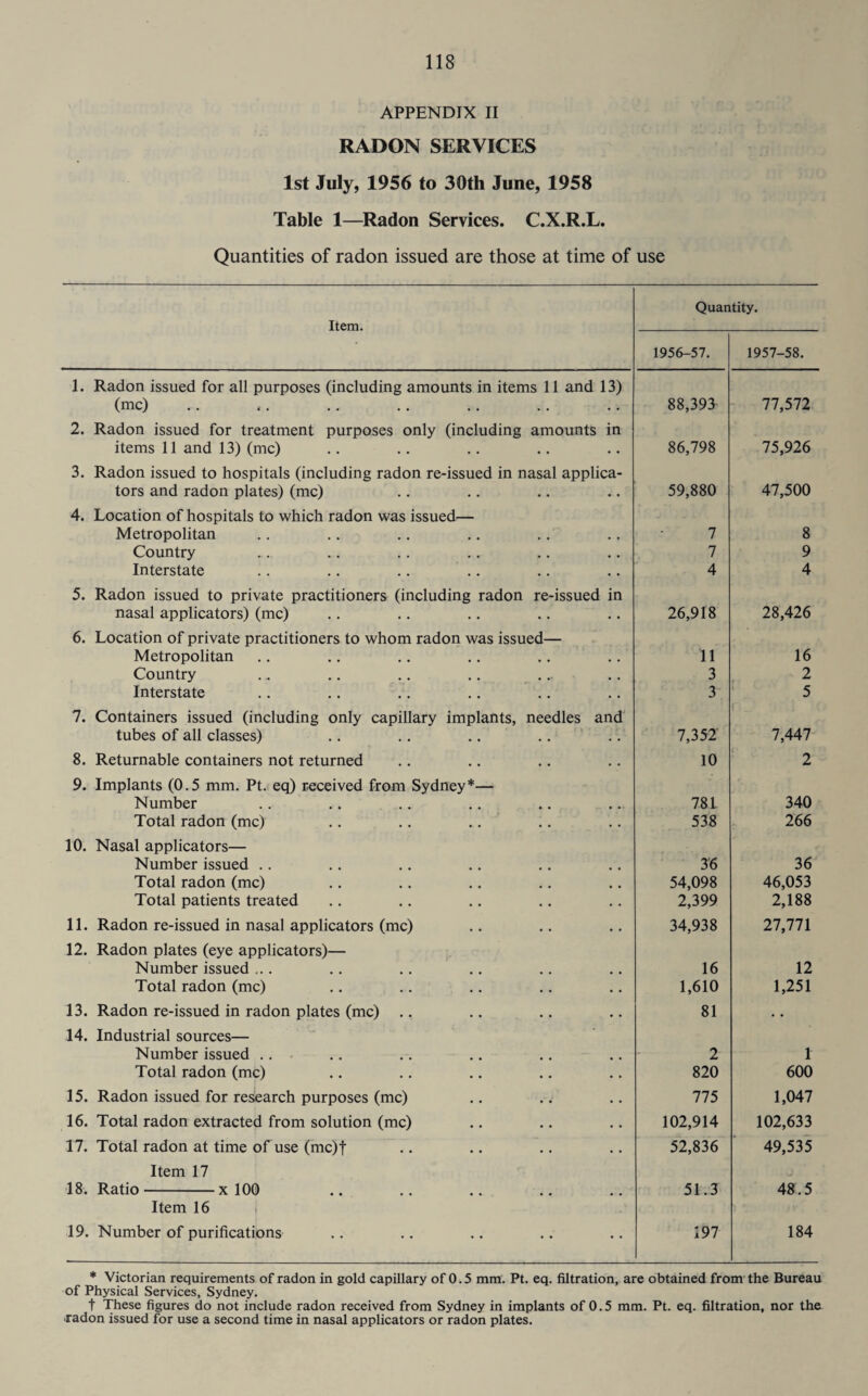 APPENDIX II RADON SERVICES 1st July, 1956 to 30th June, 1958 Table 1—Radon Services. C.X.R.L. Quantities of radon issued are those at time of use Item. Quantity. 1956-57. 1957-58. 1. Radon issued for all purposes (including amounts in items 11 and 13) (me) 88,393 77,572 2. Radon issued for treatment purposes only (including amounts in items 11 and 13) (me) 86,798 75,926 3. Radon issued to hospitals (including radon re-issued in nasal applica¬ tors and radon plates) (me) 59,880 47,500 4. Location of hospitals to which radon was issued— Metropolitan 7 8 Country 7 9 Interstate 4 4 5. Radon issued to private practitioners (including radon re-issued in nasal applicators) (me) 26,918 28,426 6. Location of private practitioners to whom radon was issued— Metropolitan 11 16 Country 3 2 Interstate 3 5 7. Containers issued (including only capillary implants, needles and i . ! tubes of all classes) 7,352 7,447 8. Returnable containers not returned 10 2 9. Implants (0.5 mm. Pt. eq) received from Sydney*— Number 781 340 Total radon (me) .. .. .. 538 266 10. Nasal applicators— Number issued .. 36 36 Total radon (me) 54,098 46,053 Total patients treated 2,399 2,188 11. Radon re-issued in nasal applicators (me) 34,938 27,771 12. Radon plates (eye applicators)— Number issued ... 16 12 Total radon (me) 1,610 1,251 13. Radon re-issued in radon plates (me) 81 . • 14. Industrial sources— Number issued .. 2 1 Total radon (me) 820 600 15. Radon issued for research purposes (me) 775 1,047 16. Total radon extracted from solution (me) 102,914 102,633 17. Total radon at time of use (mc)f 52,836 49,535 Item 17 18. Ratio-x 100 51.3 48.5 Item 16 19. Number of purifications 197 184 * Victorian requirements of radon in gold capillary of 0.5 mm. Pt. eq. filtration, are obtained from the Bureau of Physical Services, Sydney. t These figures do not include radon received from Sydney in implants of 0.5 mm. Pt. eq. filtration, nor the radon issued for use a second time in nasal applicators or radon plates.