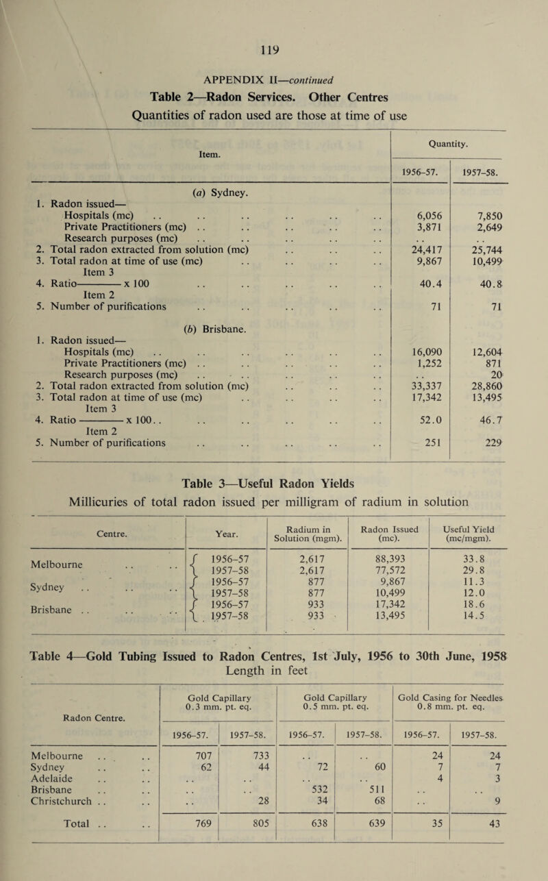 APPENDIX II—continued Table 2—Radon Services. Other Centres Quantities of radon used are those at time of use Item. Quar 1956-57. itity. 1957-58. (a) Sydney. 1. Radon issued— Hospitals (me) 6,056 7,850 Private Practitioners (me) .. 3,871 2,649 Research purposes (me) , . # . 2. Total radon extracted from solution (me) 24,417 25,744 3. Total radon at time of use (me) 9,867 10,499 Item 3 4. Ratio-x 100 40.4 40.8 Item 2 5. Number of purifications 71 71 (b) Brisbane. 1. Radon issued— Hospitals (me) 16,090 12,604 Private Practitioners (me) .. 1,252 871 Research purposes (me) .. - .. . . 20 2. Total radon extracted from solution (me) 33,337 28,860 3. Total radon at time of use (me) 17,342 13,495 Item 3 4. Ratio-xlOO.. 52.0 46.7 Item 2 5. Number of purifications 251 229 Table 3—Useful Radon Yields Millicuries of total radon issued per milligram of radium in solution Centre. Year. Radium in Radon Issued Useful Yield Solution (mgm). (me). (mc/mgm). Melbourne .. .. / 1956-57 \ 1957-58 2,617 2,617 88,393 77,572 33.8 29.8 Sydney / 1956-57 877 9,867 11.3 \ 1957-58 877 10,499 12.0 Brisbane .. .. . . f 1956-57 933 17,342 18.6 \ 1957-58 933 13,495 14.5 Table 4—Gold Tubing Issued to Radon Centres, 1st July, 1956 to 30th June, 1958 Length in feet Radon Centre. Gold Capillary 0.3 mm. pt. eq. Gold Capillary 0.5 mm. pt. eq. Gold Casing for Needles 0.8 mm. pt. eq. 1956-57. 1957-58. 1956-57. 1957-58. 1956-57. 1957-58. Melbourne 707 733 24 24 Sydney 62 44 72 60 7 7 Adelaide , , . . • . 4 3 Brisbane # # . , 532 511 . . Christchurch . . • • 28 34 68 ... 9 Total .. 769 805 638 639 35 43