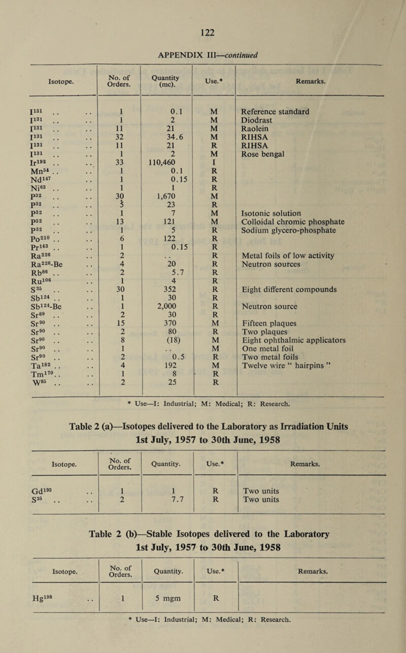 APPENDIX III—continued Isotope. No. of Orders. Quantity (me). Use.* Remarks. I131 . . 1 0.1 M Reference standard I131 1 2 M Diodrast I131 11 21 M Raolein I131 32 34.6 M RIHSA I131 11 21 R RIHSA I131 1 2 M Rose bengal Ir192 .. 33 110,460 I Mn51 .. 1 0.1 R Nd147 1 0.15 R Ni63 .. 1 1 R p32 30 1,670 M p32 5 23 R p32 1 7 M Isotonic solution p3 2 13 121 M Colloidal chromic phosphate p32 1 5 R Sodium glycero-phosphate Po210 . . 6 122 R Pr143 1 0.15 R Ra226 2 • • R Metal foils of low activity Ra226-Be 4 20 R Neutron sources Rb86 .. 2 5.7 R Ru106 1 4 R S35 .. 30 352 R Eight different compounds Sb124 .. 1 30 R Sb124-Be 1 2,000 R Neutron source Sr89 .. 2 30 R Sr90 .. 15 370 M Fifteen plaques Sr90 .. 2 80 R Two plaques Sr90 .. 8 (18) M Eight ophthalmic applicators Sr90 .. 1 • . M One metal foil Sr90 .. 2 0.5 R Two metal foils Ta182 .. 4 192 M Twelve wire “ hairpins ” Tm170.. 1 8 R W85 .. 2 25 R * Use—I: Industrial; M: Medical; R: Research. Table 2 (a)—Isotopes delivered to the Laboratory as Irradiation Units 1st July, 1957 to 30th June, 1958 Isotope. No. of Orders. Quantity. Use.* Remarks. Gd193 1 1 R Two units C35 o • • • • 2 7.7 R Two units Table 2 (b)—Stable Isotopes delivered to the Laboratory 1st July, 1957 to 30th June, 1958 Isotope. No. of Orders. Quantity. Use.* Remarks. Hg198 1 5 mgm R