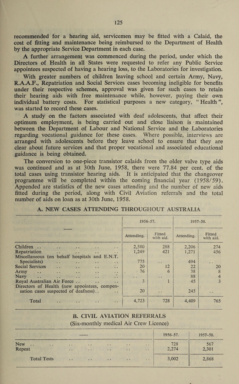 recommended for a hearing aid, servicemen may be fitted with a Calaid, the cost of fitting and maintenance being reimbursed to the Department of Health by the appropriate Service Department in each case. A further arrangement was commenced during the period, under which the Directors of Health in all States were requested to refer any Public Service appointees suspected of having a hearing loss, to the Laboratories for investigation. With greater numbers of children leaving school and certain Army, Navy, R.A.A.F., Repatriation and Social Services cases becoming ineligible for benefits under their respective schemes, approval was given for such cases to retain their hearing aids with free maintenance while, however, paying their own individual battery costs. For statistical purposes a new category, “ Health ”, was started to record these cases. A study on the factors associated with deaf adolescents, that affect their optimum employment, is being carried out and close liaison is maintained between the Department of Labour and National Service and the Laboratories regarding vocational guidance for these cases. Where possible, interviews are arranged with adolescents before they leave school to ensure that they are clear about future services and that proper vocational and associated educational guidance is being obtained. The conversion to one-piece transistor calaids from the older valve type aids was continued and as at 30th June, 1958, there were 77.84 per cent, of the total cases using transistor hearing aids. It is anticipated that the changeover programme will be completed within the coming financial year (1958/59). Appended are statistics of the new cases attending and the number of new aids fitted during the period, along with Civil Aviation referrals and the total number of aids on loan as at 30th June, 1958. A. NEW CASES ATTENDING THROUGHOUT AUSTRALIA 1956-57. 1957 -58. Attending. Fitted with aid. Attending. Fitted with aid. Children .. 2,580 288 2,206 274 Repatriation Miscellaneous (on behalf hospitals and E.N.T. 1,249 421 1,271 456 Specialists) 775 . . 494 • . Social Services 20 12 22 20 Army - 76 6 38 8 Navy .. .. .. ... . . • • 88 4 Royal Australian Air Force Directors of Health (new appointees, compen- 3 1 45 3 sation cases suspected of deafness).. 20 245 • • Total 4,723 728 4,409 765 B. CIVIL AVIATION REFERRALS (Six-monthly medical Air Crew Licence) 1956-57. 1957-58. New .. 728 567 Repeat 2,274 2,301 Total Tests 3,002 2,868