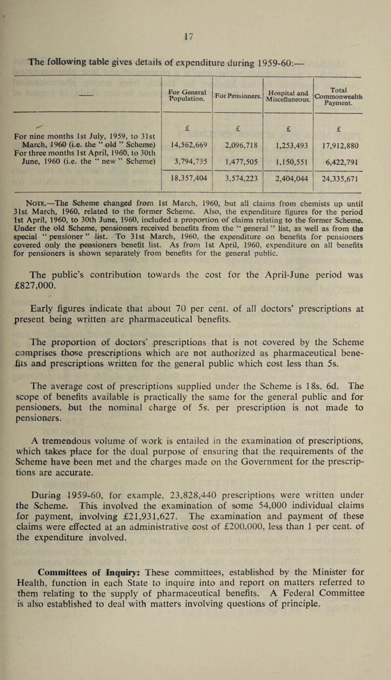 The following table gives details of expenditure during 1959-60:— For General Population. For Pensioners. Hospital and Miscellaneous. Total Commonwealth Payment. £ £ £ £ For nine months 1st July, 1959, to 31st March, 1960 (i.e. the “old ” Scheme) For three months 1st April, 1960, to 30th 14,562,669 2,096,718 1,253,493 17,912,880 June, 1960 (i.e. the “ new ” Scheme) 3,794,735 1,477,505 1,150,551 6,422,791 18,357,404 3,574,223 2,404,044 24,335,671 Note.—^The Scheme changed from 1st March, 1960, but all claims from chemists up until 31st March, 1960, related to the former Scheme. Also, the expenditure figures for the period 1st April, 1960, to 30th June, 1960, included a proportion of claims relating to the former Scheme. Under the old Scheme, pensioners received benefits from the “ general ” list, as well as from the special “pensioner” list. To 31st March, 1960, the expenditure on benefits for pensioners covered only the pensioners benefit list. As from 1st April, 1960, expenditure on all benefits for pensioners is shown separately from benefits for the general public. The public’s contribution towards the cost for the April-June period was £827,000. Early figures indicate that about 70 per cent, of all doctors’ prescriptions at present being written are pharmaceutical benefits. The proportion of doctors’ prescriptions that is not covered by the Scheme comprises those prescriptions which are not authorized as pharmaceutical bene¬ fits and prescriptions written for the general public which cost less than 5s. The average cost of prescriptions supplied under the Scheme is 18s. 6d. The scope of benefits available is practically the same for the general public and for pensioners, but the nominal charge of 5s. per prescription is not made to pensioners. A tremendous volume of work is entailed in the examination of prescriptions, which takes place for the dual purpose of ensuring that the requirements of the Scheme have been met and the charges made on the Government for the prescrip¬ tions are accurate. During 1959-60, for example, 23,828,440 prescriptions were written under the Scheme. This involved the examination of some 54,000 individual claims for payment, involving £21,931,627. The examination and payment of these claims were effected at an administrative cost of £200,000, less than 1 per cent, of the expenditure involved. Committees of Inquiry: These committees, established by the Minister for Health, function in each State to inquire into and report on matters referred to them relating to the supply of pharmaceutical benefits. A Federal Committee is also established to deal with matters involving questions of principle.
