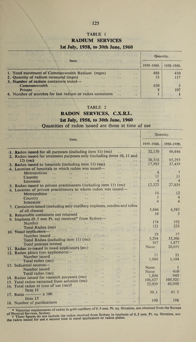 TABLE 1 RADIUM SERVICES 1st July, 1958, to 30tli June, 1960 Item. Quantity. 1959-1960. 1958-1959. 1. Total movement of Commonwealth Radium (mgm) 488 410 2. Quantity of radium measured (mgm) 35 117 3. Number of radium containers tested— Commonwealth 650 5 Private .. 8 107 4. Number of searches for lost radium or radon containers 1 1 TABLE 2 RADON SERVICES, C.X.R.L. 1st July, 1958, to 30tli June, 1960 Quantities of radon issued are those at time of use Item. and tubes 1. Radon issued for all purposes (including item 11) (me) 2. Radon issued for treatment purposes only (including items 10, 11 and 12) (me) 3. Radon issued to hospitals (including item 11) (me) 4. Location of hospitals to which radon was issued— Metropolitan Country Interstate 5. Radon issued to private practitioners (including item 11) (me) 6. Location of private practitioners to whom radon was issued— Metropolitan Country Interstate 7. Containers issued (including only capillary implants, needles of all classes) 8. Returnable containers not returned 9. Implants (0.5 mm Pt. eq) received* from Sydney— Number Total Radon (me) 10. Nasal applicators— Number issued .. Total Radon (including item 11) (me) Total patients treated 11. Radon re-issued in nasal applicators (me) 12. Radon plates (eye applicators)— Number issued .. Total radon (me) 13. Industrial sources— Number issued . . Total radon (me) 14. Radon issued for research purposes (me) 15. Total radon extracted from solution (me) 16. Total radon at time of use (mc)t Item 16 17. Ratio-X 100 Item 15 18. Number of purifications Quantity. 1959-1960. 1958-1959. 32,150 66,646 30,316 65,293 17,993 37,439 6 7 11 11 4 4 12,323 27,854 14 12 3 4 4 4 5,846 6,583 10 3 174 352 121 225 19 37 5,294 35,306 567 1,877 None 20,691 11 11 1,088 1,184 None 1 None 410 1,834 943 106,637 105,521 32,039 45,955 30.1 43.5 190 198 • Victorian requirements of radon in gold capillary of 0.5 mm. Pt. e<j. filtration, are obtained from the Bureau toS^do nM'fnciude the radon received from Sydney in impiants of 0.5 mm. Pt. eq. filtration, nor the radOT isS for use a second time in nasai appiicators or radon piates.