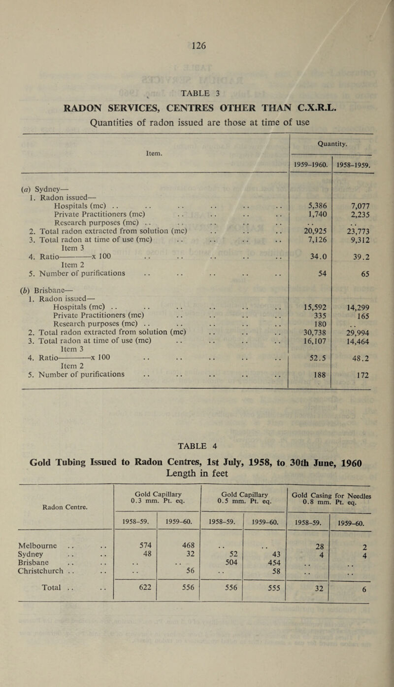 TABLE 3 % RADON SERVICES, CENTRES OTHER THAN C.X.R.L. Quantities of radon issued are those at time of use Item. Quantity. 1959-1960. 1958-1959. («) Sydney— 1. Radon issued— Hospitals (me) .. 5,386 7,077 Private Practitioners (me) 1,740 2,235 Research purposes (me) .. . « 2. Total radon extracted from solution (me) 20,925 23,773 3. Total radon at time of use (me) 7,126 9,312 Item 3 4. Ratio-X 100 34.0 39.2 Item 2 5. Number of purifications 54 65 (Jb) Brisbane— 1. Radon issued— Hospitals (me) .. 15,592 14,299 Private Practitioners (me) 335 165 Research purposes (me) .. 180 2. Total radon extracted from solution (me) 30,738 29,994 3. Total radon at time of use (me) 16,107 14,464 Item 3 4. Ratio-X 100 52.5 48.2 Item 2 5. Number of purifications 188 172 TABLE 4 Gold Tubing Issued to Radon Centres, 1st July, 1958, to 30th June, 1960 Length in feet Radon Centre. Gold Capillary 0.3 mm. Pt. eq. Gold Capillary 0.5 mm. Pt. eq. Gold Casing for Needles 0.8 mm. Pt. eq. 1958-59. 1959-60. 1958-59. 1959-60. 1958-59. 1959-60. Melbourne 574 468 28 2 Sydney 48 32 52 43 4 4 Brisbane • . « • 504 454 Christchurch .. 56 58 Total .. 622 556 556 555 32 6
