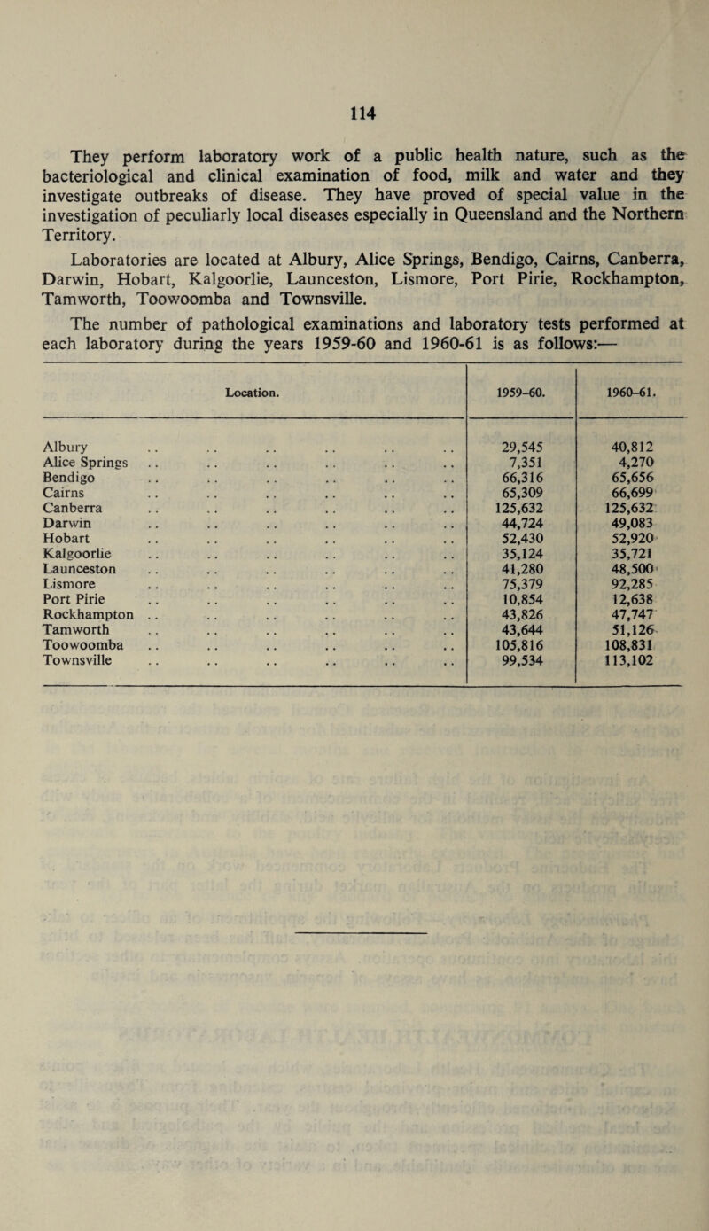 They perform laboratory work of a public health nature, such as the bacteriological and clinical examination of food, milk and water and they investigate outbreaks of disease. They have proved of special value in the investigation of peculiarly local diseases especially in Queensland and the Northern Territory. Laboratories are located at Albury, Alice Springs, Bendigo, Cairns, Canberra, Darwin, Hobart, Kalgoorlie, Launceston, Lismore, Port Pirie, Rockhampton, Tam worth, Toowoomba and Townsville. The number of pathological examinations and laboratory tests performed at each laboratory during the years 1959-60 and 1960-61 is as follows:— Location. 1959-60. 1960-61. Albury 29,545 40,812 Alice Springs 7,351 4,270 Bendigo 66,316 65,656 Cairns 65,309 66,699 Canberra 125,632 125,632 Darwin 44,724 49,083 Hobart 52,430 52,920 Kalgoorlie 35,124 35,721 Launceston 41,280 48,500' Lismore 75,379 92,285 Port Pirie 10,854 12,638 Rockhampton .. 43,826 47,747 Tamworth 43,644 51,126 Toowoomba 105,816 108,831 Townsville 99,534 113,102