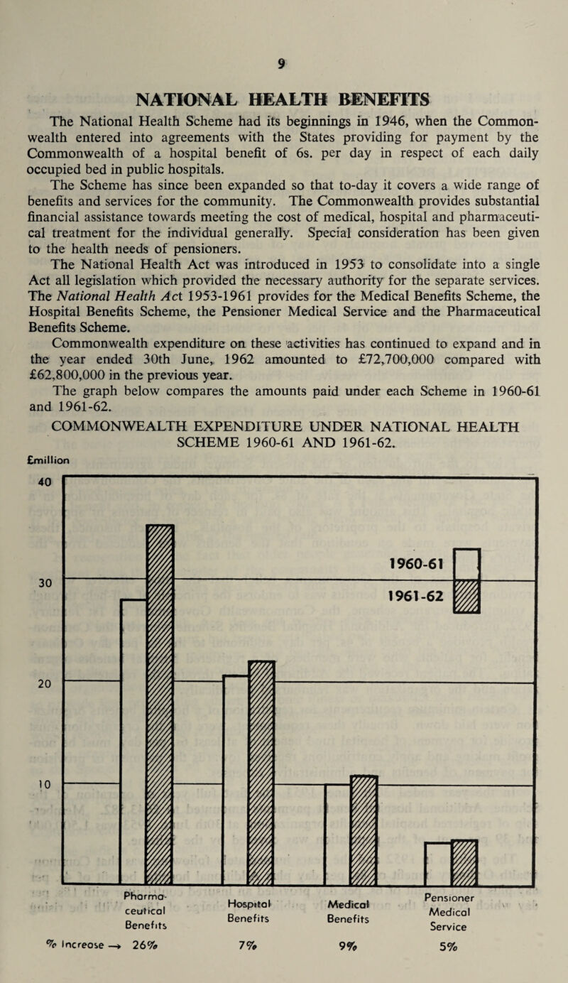 NATIONAL HEALTH BENEFITS The National Health Scheme had its beginnings in 1946, when the Common¬ wealth entered into agreements with the States providing for payment by the Commonwealth of a hospital benefit of 6s. per day in respect of each daily occupied bed in public hospitals. The Scheme has since been expanded so that to-day it covers a wide range of benefits and services for the community. The Commonwealth provides substantial financial assistance towards meeting the cost of medical, hospital and pharmaceuti¬ cal treatment for the individual generally. Special consideration has been given to the health needs of pensioners. The National Health Act was introduced in 1953 to consolidate into a single Act all legislation which provided the necessary authority for the separate services. The National Health Act 1953-1961 provides for the Medical Benefits Scheme, the Hospital Benefits Scheme, the Pensioner Medical Service and the Pharmaceutical Benefits Scheme. Commonwealth expenditure on these activities has continued to expand and in the year ended 30th June, 1962 amounted to £72,700,000 compared with £62,800,000 in the previous year. The graph below compares the amounts paid under each Scheme in 1960-61 and 1961-62. COMMONWEALTH EXPENDITURE UNDER NATIONAL HEALTH SCHEME 1960-61 AND 1961-62. Emillion -> 26% % Increose 7% 9% 5%