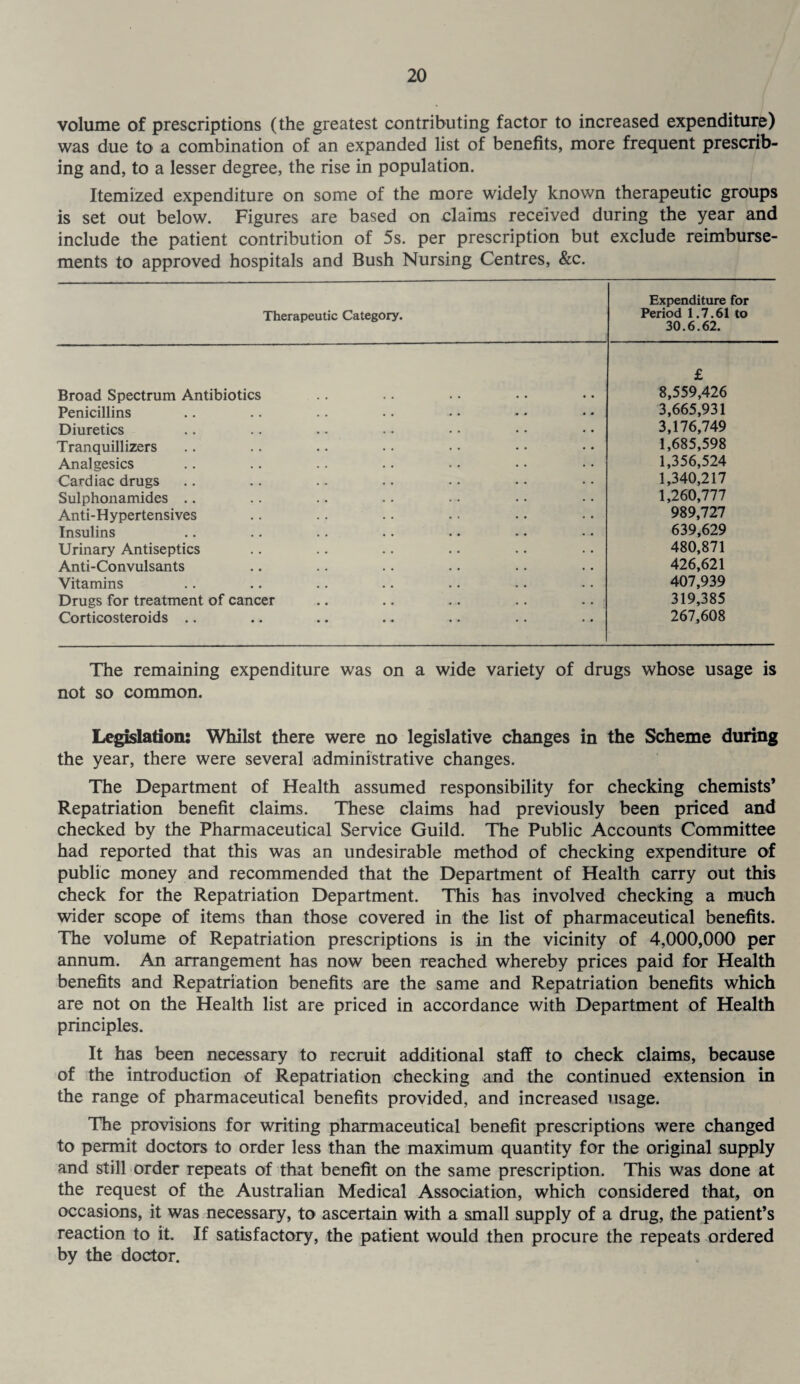 volume of prescriptions (the greatest contributing factor to increased expenditure) was due to a combination of an expanded list of benefits, more frequent prescrib¬ ing and, to a lesser degree, the rise in population. Itemized expenditure on some of the more widely known therapeutic groups is set out below. Figures are based on claims received during the year and include the patient contribution of 5s. per prescription but exclude reimburse¬ ments to approved hospitals and Bush Nursing Centres, &c. Therapeutic Category. Expenditure for Period 1.7.61 to 30.6.62. Broad Spectrum Antibiotics £ 8,559,426 Penicillins 3,665,931 Diuretics 3,176,749 Tranquillizers 1,685,598 Analgesics 1,356,524 Cardiac drugs 1,340,217 Sulphonamides .. 1,260,777 Anti-Hypertensives 989,727 Insulins 639,629 Urinary Antiseptics 480,871 Anti-Convulsants 426,621 Vitamins 407,939 Drugs for treatment of cancer 319,385 Corticosteroids .. 267,608 The remaining expenditure was on a wide variety of drugs whose usage is not so common. Legislation: Whilst there were no legislative changes in the Scheme during the year, there were several administrative changes. The Department of Health assumed responsibility for checking chemists* Repatriation benefit claims. These claims had previously been priced and checked by the Pharmaceutical Service Guild. The Public Accounts Committee had reported that this was an undesirable method of checking expenditure of public money and recommended that the Department of Health carry out this check for the Repatriation Department. This has involved checking a much wider scope of items than those covered in the list of pharmaceutical benefits. The volume of Repatriation prescriptions is in the vicinity of 4,000,000 per annum. An arrangement has now been reached whereby prices paid for Health benefits and Repatriation benefits are the same and Repatriation benefits which are not on the Health list are priced in accordance with Department of Health principles. It has been necessary to recruit additional staff to check claims, because of the introduction of Repatriation checking and the continued extension in the range of pharmaceutical benefits provided, and increased usage. The provisions for writing pharmaceutical benefit prescriptions were changed to permit doctors to order less than the maximum quantity for the original supply and still order repeats of that benefit on the same prescription. This was done at the request of the Australian Medical Association, which considered that, on occasions, it was necessary, to ascertain with a small supply of a drug, the patient’s reaction to it. If satisfactory, the patient would then procure the repeats ordered by the doctor.