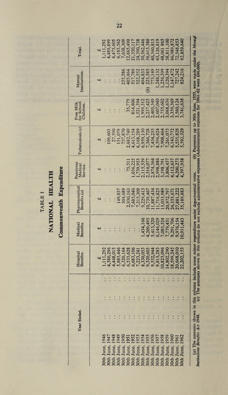NATIONAL ctf O «-> *ri C 3 s « —' cfl 3 § d fi ^ 0*0 4)t/3rS » 1. J3 £c2^ jD *3 .O c ”3 o o-a.a •g’g fc w CS 3^ O cfl O w cJ<G HO e3 cu «s 3 •S« •gs So 22 ‘Si'S g c 1 •o £ t* I fS0'W>C'4<j\Or'~00''0O<O0N«r>O<Nc'>© 0w>O'COC'->f,i’t00«-<'OOINl^^' r)00\OVMrl't'-,fv,tf^(X)0000'-i OO OO N© #N ^ ^ f\ ^ ^ ^ ^ a\i/->l/-100»OOOCN)ir>ONO—> — O\00O\ „00r'00M'O^CA'O-I'ON'O-1 OO Tt IO _ Ttr+i0h-M-'tO'OO(rlM00^0N<N •—ifSCSc^rOTj-Tj-Tj-co^Ot^oo <44 'Orf’OMM'^0\(NC\'^N(N'0 IO IA h (S Tf in m oo ^5 oW ino — fNONfNr~'T}-incsiTfC'irN r4'rj-v>i/1''j'r'4t— C4C4 — — I^-oo •o U4 KVOTtN^i^ON^ONTtM r'OON-Mrf'tOM'OMm m-NoswOOio'O'n'O^ oo‘oo\(S-^‘'vDr^om>or~ nArv«\f>fv^r>A^ «-<NNNN(,mmm <44 o-)O0NOCNTf-0\O00»n'<t-Tj-</>C4000\ OONr^t^'t'^ooMfS'ON'Ot^r'Nn 'O^OOCh-N-hN « Tf O ^«o ^ 0\' i-n' h- r) r‘ oo‘ aC ^ M5 oo1 -r co v-T <n ON^viOO'-i'OVI'O'nCvO'C'^MON <+t ^Hi/lrOCTNt'-'Tf^O — r^r-~cooo —ir4«nc<->t-'-v3>ooO'\>Ocor'~ro ^nosiriCMricor''ct^oMON vi vo o( in vo 'f oo oo 'O rl o’ h- ©r~-—< «n oo on —< oo — tsro —• —'MrKSNMn't^^t <44 h-0\ri\OONMh^vi(M^-tNm noovoTfO-'OmNooovr'Noo OvO-^OrOTj-Tj-TfrooONf^NOfNOO tj- o cn oo — r-i c^ oo —imr-'<-ooooo —tmCT\M3<N<Nr'-oot'-©o\c^oo^ —i —i (N (N <N on «+> 'OTiOft'f 'OO'riMN'^Ovioo tj-on m vo in on -ivo*h mo — 'toor'Ost^i-* TtN't-or'Nao\ -^lAVOt^h-^OvO Nvem'Ort'MvO-comTtmvoO'nOro Ov Ov -'^voiSO^WO'tooOvOv't - v> N. ^ R, t,^ N. O. ^ ON ts © C4 «S ©^ —^ ^ - o oo v{ o co co cT o' c4 oo c—T cn on oo ct ^-COTtOONmOONMM'A-MOOvvOO — rONtoOfC'.TiVDNron'AOOOOCioirivOM -'tTj’^VOVOVOf'OOOiOvOvO'tOOON ---N(S vOIn-ooOvO — Nf»)Ttiov£i|^000NO — M Tj-Tj-TfTf»o<n<r><oioir>»'~>ioin>nNONc>No ONONONONO\G\0\ONCNC?\0\0\aNONON<3\ON OD(UH)l)a)D(D(UiU(l>l>a>DD<Ul> GGCCGCCGCCGCGCCCG 33333333333333333 I—>•-»•—» >—» *—» •—> » I—)!—)»-■) 33333333333333333 *—> •*—» +-* W ■*—* -4—* 4—• 4—> 4—* 4—* -4-* 4—* -4—* 4—* 4—* 4—4 4—i ooooooooooooooooo ir<»porofnr^iromrorommromro»»' (a) The amounts shown in this column include some minor expenditure under departmental votes. (6) Payments up to 30th June, 1955, were made under the Mental Institutions Benefits Act 1948, (c) The amounts shown in this column do not include administrative expenses (Administrative expenses for 1961-62 were £86,000).