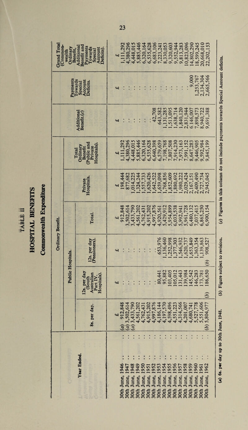 23 <4-i <N NO m NO rf 00 NO i rn m Tf m NO o ID o m ON On .—H Tf NO <N o it m O 00 ON ON ■'t .—1 <n <N r) Tt NO —* <N O NO ON <N o^ (N <N o^ 4-H t“H o' 00* in o' ID rn m' o' o' <N rn rn ts ON oo' <N t-H 00 ^r oo <N m 00 <N rn rN yr\ i-H (N o ON NO O ' m rt oo m in NO <N m m yr\ OO 00 00 m NO <N T-T TT >n no' no' no' r~' oo' on' oC oC o' nf oo o' ri 1*H 4—1 m <N £ CO_ u . g'HSg.s D-o W (2h^<q o t nr no © no © no O t m <n oC rn «o in n ^ <N -< no #* * *N —< ri rN CJ o O UW •-5 O •o a ■o « cm t+i oo<Nmiri'tO'tr-m^co O OO 00 On —i M O N oo hinNO^HUon^n nmrtnooOHioooOH TfTj-m«cnTfm''!tON''tON NO m NO 00 00 —i 00 ON NO A A *« #< ^ 4 c\ rt^rtrHM^OMXiaN «3 1 m & (8 .s T3 c a ;fflsP4 o e* a «+J fNvoiovDTt-ooooo\ooooomrsm<OTto\ On on — 8-'0(SO\invoow'Oinoooooo\ MNO't'-'Orn^hmn-HrtMONON- #4#N#N#N»4#4«S#\r\«\«\#4r^#N0t* HOoono|noo\oo^8'mrtr-iOMin >—lOOTfOOfNrn^t^-OO—'t^-ONTj-Tj-OV^t 4—im^oomin^in'-'OoONONONNOTtmoo #s#\»\«s#4#s«4rk*>«v«4*\Ar>#s#t#\ —iTj-^invo'O'O'or't^h-r-r'CiooovON to o w Cj g.ts .► D, C « m o a TMNinTfmiOfNoovoavrNN't-'O'tin Tfoo(S8-(n(S(SO'nOCT\fSNino\tn't ■8,'OM(NI^'8,mO00'£iV0N'8'-i'th-O ^eNre.^#N*N#N#4#N^#N#N#c*»,#\ oor^TTT}-r^o<NOsootNOOovr'0\r^u-> tHor--HfS'nM'tinio|ncooofNvooM^ -ooOm'n^'O'OhooaiONO-itM^ Gfi 13 •w a CO O a i 008,ON-N'O’i(S0N00w00MinOt 8’-iCT'OnOts'5'—O' m if ri m - m n . MNor-M'tNooinoNXinoNr'4H^Mrt 13 ri ri rn —• ri in r- o' on -<t rn ri —< o' t-~ in o' 41 -h o m no no -1 on n N in m on no oo m no O Lh ONinTt<nr-ONONON-^-ONOONON-^-ooooN rn rn rf rt rt rf tj-' >n <n no' in in no r* no' no NOOconNroNTffnr (8 o’) r-NDONOmm'^-mNon *d ij ONTj-ONmONr-oomooin ^ c .rn no' ri r-' no' O rn rn On oo' N+t.mminr-TtrimNomo to NO^nm»nNONOm^ON • d S~\ <> >4 —irlinrirnTfnrn—'O rt « /i. ■tooo-r'too'tooooin ■3.e.2:>  NtoorfOtONinMhNO rNf\«Nr\nr>r\«NrN*N h -2 . . . .Oincnin—iON>nNOrnNO Cl O i3 l *P« n+J.ooONOOmmTj-Ttr'OO .00 jq e8 “ 1»— «5W 2Ph£ <s c a n—n -Q OONj-ONrtM'O'tONOnNOt'T-iooNOh >. Tf—^ONOrnor-nTr-ONriNooitr-or' (8 ooNor-n^tnoo — in-rj-rNmor^r-NOON T3 ri ri rn —ri m' r~' no' r-' oo 4-h •*-> o' r-' 4-1 4^r u <+t^ornN0N0'-H0N000N0N«nr-4O00rN>no o. ON'n-rj-mr'ONON—1 — 'ninmr)Nom<noo rn rn rf Tt tj- t rf tJ- rt Tt Tf' ij-r in in in 00 y—S /—S O 5! <3 -O w 4-» > '0t~ooov0’-i<smrf>ovor^ooa\0—< rt it'’t,'tTi-inin<n<ninin<n<nininNONONO On On On On On On On On On On ON ON On On On ON ON o o o u o o o o u o o o u o u o* u cjccoaccdcaccccacc 3Pd=t ddddodddddddd >-n »-n ►“» *“> I->1—>4^1—> 1-1 H->1—I HI H* X3J3^:m:xJXiXlJ3-CX!J3XJ3J3x:j343 •4->-4->-4-*'4-J'4-»'4-*'*-»'4-*'4-JW'4-»-4-»'4-JW-4-»'4-> 4-> ooooooooooooooooo mmrnmmmmmmmmmmmmmm («) 68. per day up to 30th June, 1948. (6) Figure subject to revision. (c) Figures in this column do not include payments towards Special Account deficits.