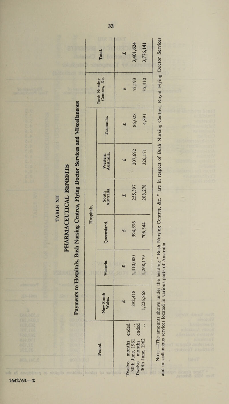 X w CQ < H 1642/63 2 Note. The amounts shown under the heading “ Bush Nursing Centres, &c. ” are in respect of Bush Nursing Centres, Royal Flying Doctor Services and miscellaneous services located in various parts of Australia.