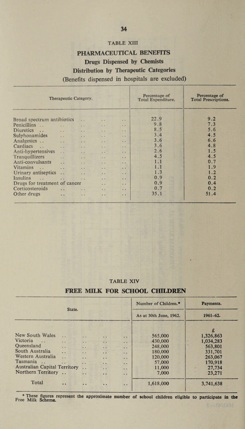 TABLE XIII PHARMACEUTICAL BENEFITS Drugs Dispensed by Chemists Distribution by Therapeutic Categories (Benefits dispensed in hospitals are excluded) Therapeutic Category. Percentage of Total Expenditure. Percentage of Total Prescriptions. Broad spectrum antibiotics 22.9 9.2 Penicillins .. 9.8 7.3 Diuretics 8.5 5.6 Sulphonamides 3.4 4.5 Analgesics .. 3.6 6.6 Cardiacs 3.6 4.8 Anti-hypertensives .. 2.6 1.5 Tranquillizers 4.5 4.5 Anti-convulsants 1.1 0.7 Vitamins 1.1 1.9 Urinary antiseptics .. 1.3 1.2 Insulins 0.9 0.2 Drugs for treatment of cancer 0.9 0.4 Corticosteroids 0.7 0.2 Other drugs 35.1 51.4 TABLE XIV FREE MILK FOR SCHOOL CHILDREN State. Number of Children.* Payments. As at 30th June, 1962. 1961-62. New South Wales 565,000 £ 1,326,863 Victoria 430,000 1,034,283 Queensland 248,000 563,801 South Australia 180,000 331,701 Western Australia 120,000 263,067 Tasmania .. 57,000 170,918 Australian Capital Territory .. 11,000 27,734 Northern Territory .. 7,000 23,271 Total 1,618,000 3,741,638 * Diese figures represent the approximate number of school children eligible to participate in the Free Milk Scheme.