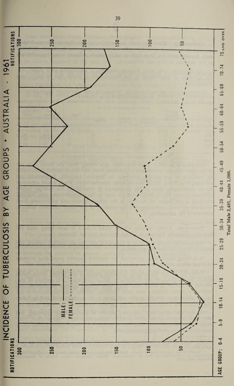 INCIDENCE OF TUBERCULOSIS BY AGE GROUPS • AUSTRALIA - 1961