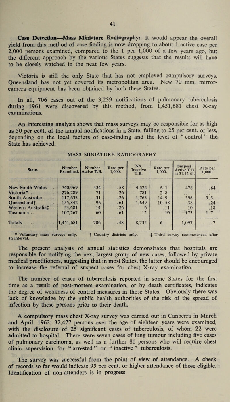 Case Detection—Mass Miniature Radiography: It would appear the overall yield from this method of case finding is now dropping to about 1 active case per 2,000 persons examined, compared to the 1 per 1,000 of a few years ago, but the different approach by the various States suggests that the results will have to be closely watched in the next few years. Victoria is still the only State that has not employed compulsory surveys. Queensland has not yet covered its metropolitan area. New 70 mm. mirror- camera equipment has been obtained by both these States. In all, 706 cases out of the 3,239 notifications of pulmonary tuberculosis during 1961 were discovered by this method, from 1,451,681 chest X-ray examinations. An interesting analysis shows that mass surveys may be responsible for as high as 50 per cent, of the annual notifications in a State, falling to 25 per cent, or less, depending on the local factors of case-finding and the level of “ control ” the State has achieved. MASS MINIATURE RADIOGRAPHY State. Number Examined. Number Active T.B. Rate per 1,000. No. Inactive T.B. Rate per 1,000. Suspect Active T.B. at 31.12.61. Rate per 1,000. New South Wales .. 740,969 434 .58 4,524 6.1 478 .64 Victoria* .. 276,289 71 .26 781 2.8 South Australia 117,633 31 .26 1,763 14.9 398 3.3 Queenslandf 155,842 96 .61 1,649 10.58 38 .24 Western Australia^ .. 53,681 14 .26 6 .11 10 .18 Tasmania .. 107,267 60 .61 12 .10 173 1.7 Totals 1,451,681 706 .48 8,735 6 1,097 .7 * Voluntary mass surveys only. t Country districts only. J Third survey recommenced after an interval. The present analysis of annual statistics demonstrates that hospitals are responsible for notifying the next largest group of new cases, followed by private medical practitioners, suggesting that in most States, the latter should be encouraged to increase the referral of suspect cases for chest X-ray examination. The number of cases of tuberculosis reported in some States for the first time as a result of post-mortem examination, or by death certificates, indicates the degree of weakness of control measures in those States. Obviously there was lack of knowledge by the public health authorities of the risk of the spread of infection by these persons prior to their death. A compulsory mass chest X-ray survey was carried out in Canberra in March and April, 1962; 32,477 persons over the age of eighteen years were examined, with the disclosure of 25 significant cases of tuberculosis, of whom 22 were admitted to hospital. There were seven cases of lung tumour including five cases of pulmonary carcinoma, as well as a further 81 persons who will require chest clinic supervision for “ arrested ” or “ inactive ” tuberculosis. The survey was successful from the point of view of attendance. A check of records so far would indicate 95 per cent, or higher attendance of those eligible. Identification of non-attenders is in progress.