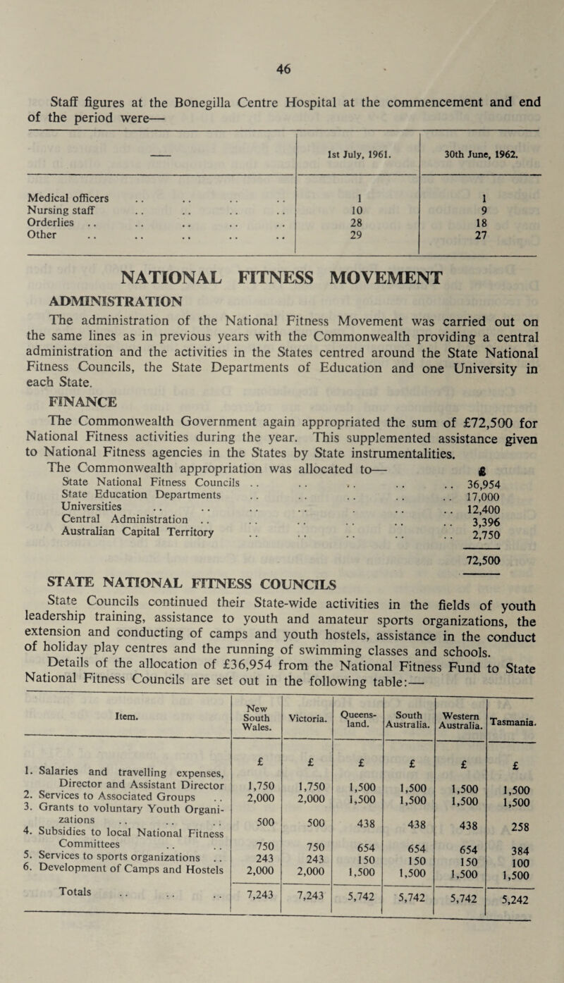 Staff figures at the Bonegilla Centre Hospital at the commencement and end of the period were— 1st July, 1961. 30th June, 1962. Medical officers 1 1 Nursing staff 10 9 Orderlies .. 28 18 Other 29 27 NATIONAL FITNESS MOVEMENT ADMINISTRATION The administration of the National Fitness Movement was carried out on the same lines as in previous years with the Commonwealth providing a central administration and the activities in the States centred around the State National Fitness Councils, the State Departments of Education and one University in each State. FINANCE The Commonwealth Government again appropriated the sum of £72,500 for National Fitness activities during the year. This supplemented assistance given to National Fitness agencies in the States by State instrumentalities. The Commonwealth appropriation was allocated to— £ State National Fitness Councils . . State Education Departments Universities Central Administration Australian Capital Territory ) • . . 36,954 . . 17,000 . . 12,400 3,396 .. 2,750 72,500 STATE NATIONAL FITNESS COUNCILS StaC Councils continued their State-wide activities in the fields of youth leadership training, assistance to youth and amateur sports organizations, the extension and conducting of camps and youth hostels, assistance in the conduct of holiday play centres and the running of swimming classes and schools. Details of the allocation of £36,954 from the National Fitness Fund to State National Fitness Councils are set out in the following table:— Item. New South Wales. Victoria. Queens¬ land. South Australia. Western Australia. Tasmania. 1. Salaries and travelling expenses, Director and Assistant Director 2. Services to Associated Groups 3. Grants to voluntary Youth Organi¬ zations 4. Subsidies to local National Fitness Committees 5. Services to sports organizations .. 6. Development of Camps and Hostels £ 1,750 2,000 500 750 243 2,000 £ 1,750 2,000 500 750 243 2,000 £ 1,500 1,500 438 654 150 1,500 £ 1,500 1,500 438 654 150 1,500 £ 1,500 1,500 438 654 150 1,500 £ 1,500 1,500 258 384 100 1,500 Totals 7,243 7,243 5,742 5,742 5,742 5,242