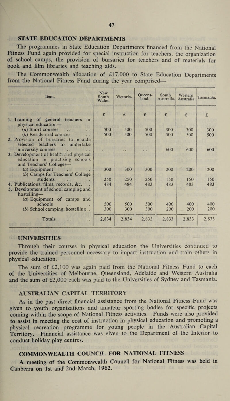 STATE EDUCATION DEPARTMENTS The programmes in State Education Departments financed from the National Fitness Fund again provided for special instruction for teachers, the organization of school camps, the provision of bursaries for teachers and of materials for book and film libraries and teaching aids. The Commonwealth allocation of £17,000 to State Education Departments from the National Fitness Fund during the year comprised— Item. New South Wales. Victoria. Queens¬ land. South Australia. Western Australia. Tasmania. 1. Training of general teachers in physical education— £ £ £ £ £ £ (a) Short courses 500 500 500 300 300 300 («b) Residential courses 2. Provision of bursaries to enable selected teachers to undertake 500 500 500 500 500 500 university courses 3. Development of health and physical education in practising schools and Teachers’ Colleges— 600 600 600 (a) Equipment (b) Camps for Teachers’ College 300 300 300 200 200 200 students 250 250 250 150 150 150 4. Publications, films, records, &c. .. 5. Development of school camping and hostelling— {a) Equipment of camps and 484 484 483 483 483 483 schools 500 500 500 400 400 400 (b) School camping, hostelling. . 300 300 300 200 200 200 Totals 2,834 2,834 2,833 2,833 2,833 2,833 UNIVERSITIES Through their courses in physical education the Universities continued to provide the trained personnel necessary to impart instruction and train others in physical education. The sum of £2,100 was again paid from the National Fitness Fund to each of the Universities of Melbourne, Queensland, Adelaide and Western Australia and the sum of £2,000 each was paid to the Universities of Sydney and Tasmania. AUSTRALIAN CAPITAL TERRITORY As in the past direct financial assistance from the National Fitness Fund was given to youth organizations and amateur sporting bodies for specific projects coming within the scope of National Fitness activities. Funds were also provided to assist in meeting the cost of instruction in physical education and promoting a physical recreation programme for young people in the Australian Capital Territory. Financial assistance was given to the Department of the Interior to conduct holiday play centres. COMMONWEALTH COUNCIL FOR NATIONAL FITNESS A meeting of the Commonwealth Council for National Fitness was held in Canberra on 1st and 2nd March, 1962.