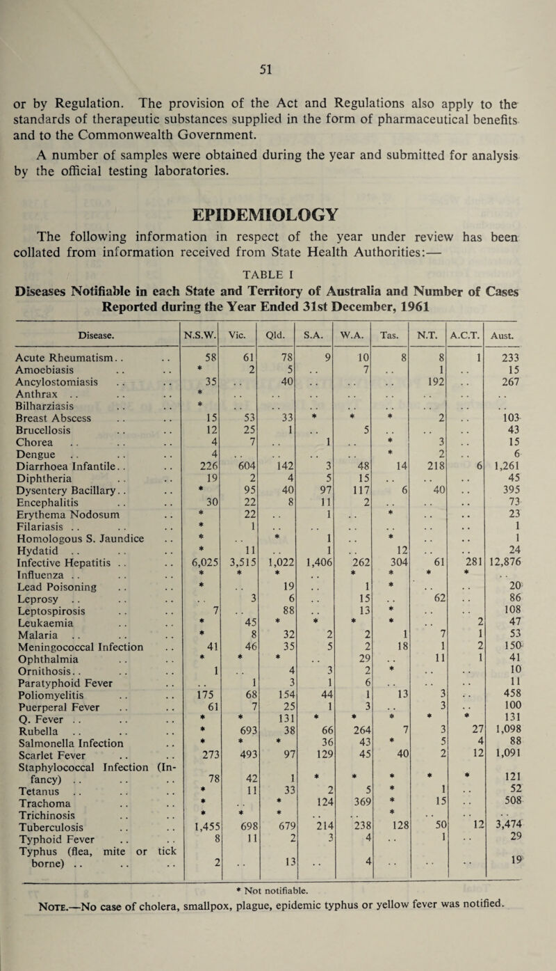 or by Regulation. The provision of the Act and Regulations also apply to the standards of therapeutic substances supplied in the form of pharmaceutical benefits and to the Commonwealth Government. A number of samples were obtained during the year and submitted for analysis by the official testing laboratories. EPIDEMIOLOGY The following information in respect of the year under review has been collated from information received from State Health Authorities:— TABLE I Diseases Notifiable in each State and Territory of Australia and Number of Cases Reported during the Year Ended 31st December, 1961 Disease. N.S.W. Vic. Qld. S.A. W.A. Tas. N.T. A.C.T. Aust. Acute Rheumatism.. 58 61 78 9 10 8 8 1 233 Amoebiasis * 2 5 . . 7 , , 1 15 Ancylostomiasis 35 . . 40 . . . . . . 192 267 Anthrax .. * , . . , . . Bilharziasis * . . . . . , . . , . , . Breast Abscess 15 53 33 * * ♦ 2 103 Brucellosis 12 25 1 , , 5 . . , , 43 Chorea 4 7 . , 1 . , * 3 15 Dengue 4 • • • • . . * 2 6 Diarrhoea Infantile.. 226 604 142 3 48 14 218 6 1,261 Diphtheria 19 2 4 5 15 • . . • 45 Dysentery Bacillary.. * 95 40 97 117 6 40 395 Encephalitis 30 22 8 11 2 . . 73 Erythema Nodosum * 22 • . 1 • • * 23 Filariasis .. * 1 , . • . , . 1 Homologous S. Jaundice * . . * 1 • • * 1 Hydatid .. * 11 . . 1 . . 12 24 Infective Hepatitis .. 6,025 3,515 1,022 1,406 262 304 61 281 12,876 Influenza .. * * * , , * * * * . . Lead Poisoning * . • 19 . . 1 * • • . . 20 Leprosy .. . . 3 6 . . 15 . . 62 86 Leptospirosis 7 . . 88 • • 13 * • • . • 108 Leukaemia ♦ 45 * * * * . . 2 47 Malaria * 8 32 2 2 1 7 1 53 Meningococcal Infection 41 46 35 5 2 18 1 2 150 Ophthalmia * * * • • 29 • • 11 1 41 Ornithosis.. 1 . . 4 3 2 * • • • • 10 Paratyphoid Fever . . 1 3 1 6 • • • • • • 11 Poliomyelitis 175 68 154 44 1 13 3 • • 458 Puerperal Fever 61 7 25 1 3 • • 3 • • 100 Q. Fever .. * * 131 * ♦ * * * 131 Rubella * 693 38 66 264 7 3 27 1,098 Salmonella Infection ♦ * * 36 43 * 5 4 88 Scarlet Fever Staphylococcal Infection (In- 273 493 97 129 45 40 2 12 1,091 fancy) .. 78 42 1 * * * * ♦ 121 Tetanus * 11 33 2 5 * 1 • • 52 Trachoma * * 124 369 * 15 • • 508 Trichinosis * * * . . • . * . . 12 3,474 Tuberculosis 1,455 698 679 214 238 128 50 Typhoid Fever Typhus (flea, mite or tick 8 11 2 3 4 • • 1 • • 29 borne) .. 2 * * 13 • • 4 • • 19 * Not notifiable. Note.—No case of cholera, smallpox, plague, epidemic typhus or yellow fever was notified.