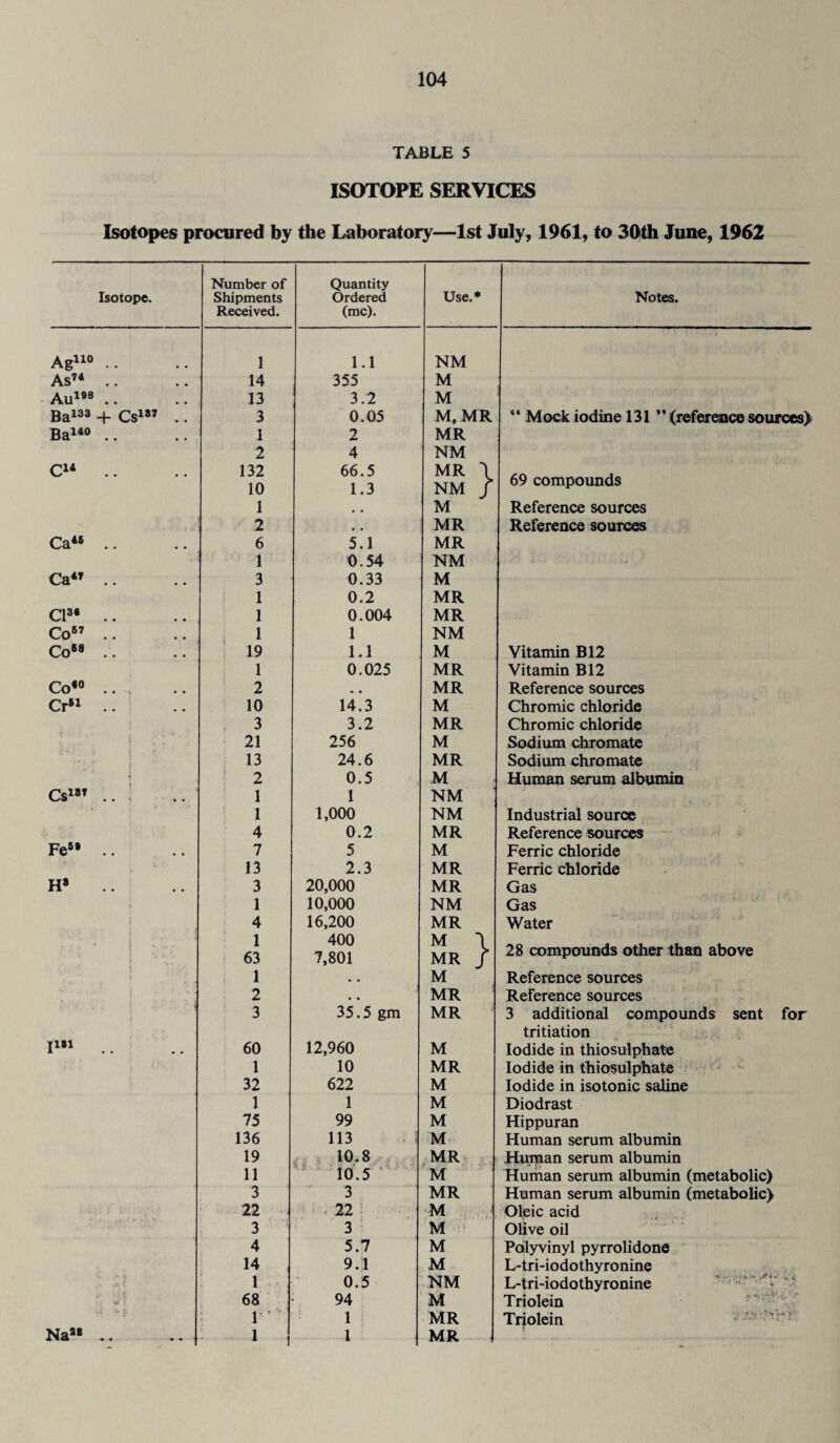 TABLE 5 ISOTOPE SERVICES Isotopes procured by the Laboratory—1st July, 1961, to 30tb June, 1962 Isotope. Number of Shipments Received. Quantity Ordered (me). Use.* Ag110 .. 1 1.1 NM As74 .. 14 355 M Au198 .. 13 3.2 M Ba133 + Cs187 .. 3 0.05 M, MR Ba140 .. 1 2 MR 2 4 NM C14 .. 132 66.5 MR \ 10 1.3 NM J 1 # . M 2 , . MR Ca48 .. 6 5.1 MR 1 0.54 NM Ca4T .. 3 0.33 M 1 0.2 MR Cl34 .. 1 0.004 MR Co87 .. 1 1 NM Co88 .. 19 1.1 M 1 0.025 MR Co80 .. 2 . # MR Cr81 .. 10 14.3 M 3 3.2 MR i ; ‘ 21 256 M - * t ] . ■ * 1 13 24.6 MR i 2 0.5 M Cs187 .. 1 1 NM 1 1,000 NM 4 0.2 MR Fe89 .. 7 5 M 13 2.3 MR H8 3 20,000 MR * 1 10,000 NM 4 16,200 MR * 1 V . 1 400 M \ ] ••. • 63 7,801 MR / s 1 • # M 2 . . MR 3 35.5 gm MR I181 60 12,960 M 1 10 MR 32 622 M 1 1 M 75 99 M 136 113 M 19 10.8 MR 11 10.5 M 3 3 MR 22 22 ! M 3 3 M 4 5.7 M 14 9.1 M * i i 1 0.5 NM ■ :•!: 68 94 M v '•*’ j: 1 1 MR Na« .. » ! 1 MR Notes. “ Mock iodine 131 ” (reference sources> 69 compounds Reference sources Reference sources Vitamin B12 Vitamin B12 Reference sources Chromic chloride Chromic chloride Sodium chromate Sodium chromate Human serum albumin Industrial source Reference sources Ferric chloride Ferric chloride Gas Gas Water 28 compounds other than above Reference sources Reference sources 3 additional compounds sent for tritiation Iodide in thiosulphate Iodide in thiosulphate Iodide in isotonic saline Diodrast Hippuran Human serum albumin Human serum albumin Human serum albumin (metabolic) Human serum albumin (metabolic) Oleic acid Olive oil Polyvinyl pyrrolidone L-tri-iodothyronine L-tri-iodothyronine Triolein Triolein