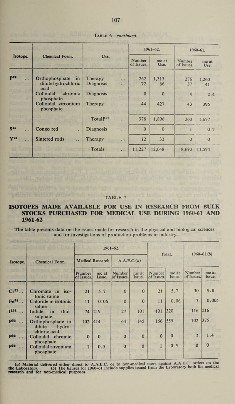 Table 6—continued. Isotope. Chemical Form. Use. 1961-62. 1960-61. Number of Issues. me at Use. Number of Issues. me at Use. P32 Orthophosphate in Therapy 262 1,313 276 1,260 dil ute hydrochloric Diagnosis 72 66 37 41 acid Colloidal chromic Diagnosis 0 0 4 2.4 phosphate Colloidal zirconium Therapy 44 427 43 395 phosphate TotalP32 378 1,806 360 1,697 S36 Congo red Diagnosis 0 0 1 0.7 Y9® .. Sintered rods Therapy 12 32 0 0 Totals 11,227 12,648 8,693 11,594 TABLE 7 ISOTOPES MADE AVAILABLE FOR USE IN RESEARCH FROM BULK STOCKS PURCHASED FOR MEDICAL USE DURING 1960-61 AND 1961-62 The table presents data on the issues made for research in the physical and biological sciences and for investigations of production problems in industry. 1961 -62. 1960- 61.(6) Isotope. Chemical Form. Medical Research. A.A.E.C.(a) Number of Issues. me at Issue. Number of Issues. me at Issue. Number of Issues. me at Issue. Number of Issues. me at Issue. Cr51.. Chromate in iso¬ tonic saline 21 5.7 0 0 21 5.7 30 9.8 Fe69.. Chloride in isotonic saline 11 0.06 0 0 11 0.06 3 0.005 I131 .. Iodide in thio¬ sulphate 74 219 27 101 101 320 116 216 P32 .. Orthophosphate in dilute hydro¬ chloric acid 102 414 64 145 166 559 102 375 P32 .. Colloidal chromic phosphate 0 0 0 0 0 0 2 1.4 P32 .. Colloidal zirconium phosphate 1 0.5 0 0 1 0.5 0 0 (a) Material delivered either direct to A.A.E.C. or to non-medical users against A.A.E.C. orders on the the Laboratory. (6) The figures for 1960-61 include supplies issued from the Laboratory both toi meaicai research and for non-medical purposes.