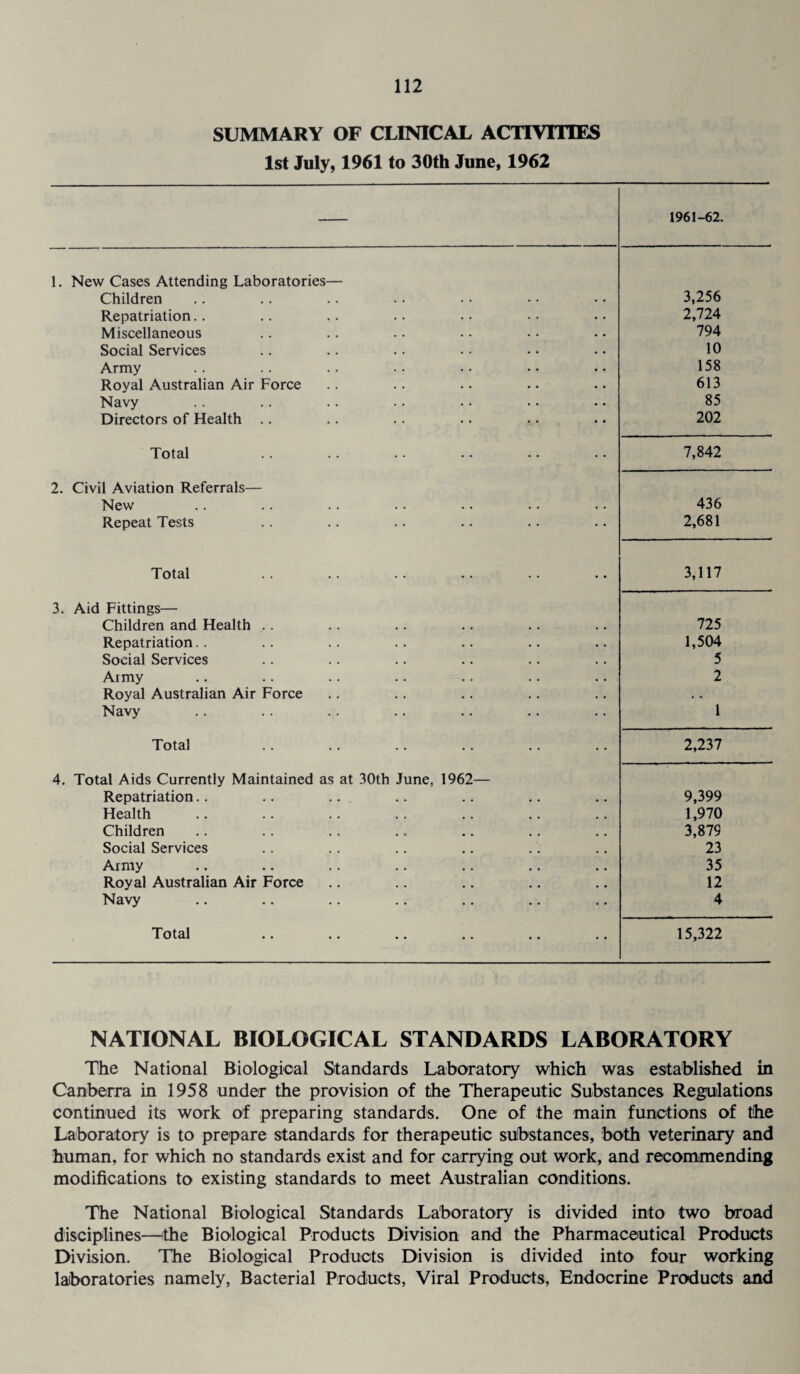 SUMMARY OF CLINICAL ACTIVITIES 1st July, 1961 to 30th June, 1962 1961-62. 1. New Cases Attending Laboratories— Children 3,256 Repatriation.. 2,724 Miscellaneous 794 Social Services 10 Army 158 Royal Australian Air Force 613 Navy 85 Directors of Health .. 202 Total 7,842 2. Civil Aviation Referrals— New 436 Repeat Tests 2,681 Total 3,117 3. Aid Fittings— Children and Health .. 725 Repatriation.. 1,504 Social Services 5 Army 2 Royal Australian Air Force . • Navy .. 1 Total 2,237 4. Total Aids Currently Maintained as at 30th June, 1962— Repatriation.. 9,399 Health 1,970 Children 3,879 Social Services 23 Army 35 Royal Australian Air Force 12 Navy 4 Total 15,322 NATIONAL BIOLOGICAL STANDARDS LABORATORY The National Biological Standards Laboratory which was established in Canberra in 1958 under the provision of the Therapeutic Substances Regulations continued its work of preparing standards. One of the main functions of the Laboratory is to prepare standards for therapeutic substances, both veterinary and human, for which no standards exist and for carrying out work, and recommending modifications to existing standards to meet Australian conditions. The National Biological Standards Laboratory is divided into two broad disciplines—the Biological Products Division and the Pharmaceutical Products Division. The Biological Products Division is divided into four working laboratories namely, Bacterial Products, Viral Products, Endocrine Products and