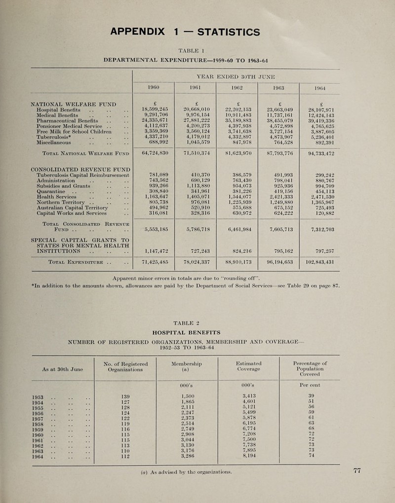 APPENDIX 1 — STATISTICS TABLE 1 DEPARTMENTAL EXPENDITURE—1959-60 TO 1963-64 YEAR ENDED 30TH JUNE 1960 1961 1962 1963 1964 NATIONAL WELFARE FUND £ £ £ £ £ Hospital Benefits 18,599,245 20,668,010 22,202,153 23,663,049 28,107,971 Medical Benefits 9,291,706 9,976,154 10,911,483 11,737,161 12,424,143 Pharmaceutical Benefits 24,335,671 27,881,222 35,189,883 38,455,079 39,419,336 Pensioner Medical Service . . 4,112,637 4,200,273 4,397,938 4,572,898 4,765,625 Free Milk for School Children 3,359,369 3,560,124 3,741,638 3,727,154 3,887,605 Tuberculosis* 4,337,210 4,179,012 4,332,897 4,873,907 5,236,401 Miscellaneous 688,992 1,045,579 847,978 764,528 892,391 Total National Welfare Fund 64,724,830 71,510,374 81,623,970 87,793,776 94,733,472 CONSOLIDATED REVENUE FUND Tuberculosis Capital Reimbursement 781,089 410,370 386,579 491,993 299,242 Administration 743,562 690,129 763,430 798,041 880,767 Subsidies and Grants 939,266 1,113,880 954,073 925,936 994,709 Quarantine 308,840 341,961 381,226 419,156 454,113 Health Services .. . . ' . . 1,163,647 1,405,071 1,544,077 2,421,333 2,471,530 Northern Territory .. 805,738 976,081 1,225,939 1,249,880 1,365,967 Australian Capital Territory 494,962 520,910 575,688 675,152 725,493 Capital Works and Services 316,081 328,316 630,972 624,222 120,882 Total Consolidated Revenue Fund . . 5,553,185 5,786,718 6,461,984 7,605,713 7,312,703 SPECIAL CAPITAL GRANTS TO STATES FOR MENTAL HEALTH INSTITUTIONS. 1,147,472 727,243 824,216 795,162 797,257 Total Expenditure . . 71,425,485 78,024,337 88,910,173 96,194,653 102,843,431 Apparent minor errors in totals are due to “rounding off”. *In addition to the amounts shown, allowances are paid by the Department of Social Services—see Table 29 on page 87. TABLE 2 HOSPITAL BENEFITS NUMBER OF REGISTERED ORGANIZATIONS, MEMBERSHIP AND COVERAGE— 1952-53 TO 1963-64 As at 30th June No. of Registered Organizations Membership (a) Estimated Coverage Percentage of Population Covered 000’s 000’s Per cent 1953 . 139 1,500 3,413 39 1954 . 127 1,865 4,601 51 1955 . 128 2,111 5,121 56 1956 . 124 2,247 5,499 59 1957 . 122 2,373 5,878 61 1958 . 119 2,514 6,195 63 1959 . 1 16 2,749 6,774 (58 1960 . 115 2,908 7,208 72 1961. 115 3,044 7,500 72 1962 . 113 3,130 7,738 73 1963 . 110 3,176 7,895 73 1964 . 112 3,286 8,194 74 (a) As advised by the organizations.