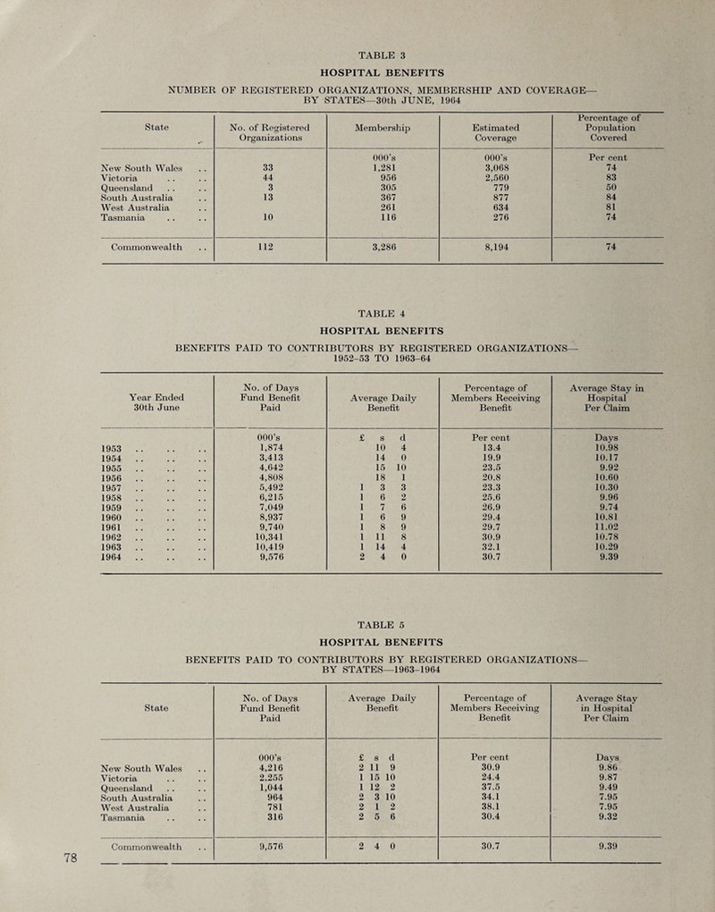 HOSPITAL BENEFITS NUMBER OF REGISTERED ORGANIZATIONS, MEMBERSHIP AND COVERAGE— BY STATES—30th JUNE, 1964 State No. of Registered Organizations Membership Estimated Coverage Percentage of Population Covered 000’s 000’s Per cent New South Wales 33 1,281 3,068 74 Victoria 44 956 2,560 83 Queensland 3 305 779 50 South Australia 13 367 877 84 West Australia 261 634 81 Tasmania 10 116 276 74 Commonwealth 112 3,286 8,194 74 TABLE 4 HOSPITAL BENEFITS BENEFITS PAID TO CONTRIBUTORS BY REGISTERED ORGANIZATIONS— 1952-53 TO 1963-64 Year Ended 30th June No. of Days Fund Benefit Paid Average Daily Benefit Percentage of Members Receiving Benefit Average Stay in Hospital Per Claim 000’s £ s d Per cent Days 1953 1,874 10 4 13.4 10.98 1954 3,413 14 0 19.9 10.17 1955 4,642 15 10 23.5 9.92 1956 4,808 18 1 20.8 10.60 1957 5,492 1 3 3 23.3 10.30 1958 6,215 1 6 2 25.6 9.96 1959 7,049 1 7 6 26.9 9.74 1960 8,937 1 6 9 29.4 10.81 1961 9,740 1 8 9 29.7 11.02 1962 10,341 1 11 8 30.9 10.78 1963 10,419 1 14 4 32.1 10.29 1964 9,576 2 4 0 30.7 9.39 TABLE 5 HOSPITAL BENEFITS BENEFITS PAID TO CONTRIBUTORS BY REGISTERED ORGANIZATIONS— BY STATES—1963-1964 State No. of Days Fund Benefit Paid Average Daily Benefit Percentage of Members Receiving Benefit Average Stay in Hospital Per Claim 000’s £ s d Per cent Days New South Wales 4,216 2 11 9 30.9 9.86 Victoria 2,255 1 15 10 24.4 9.87 Queensland 1,044 1 12 2 37.5 9.49 South Australia 964 2 3 10 34.1 7.95 West Australia 781 2 1 2 38.1 7.95 Tasmania 316 2 5 6 30.4 9.32