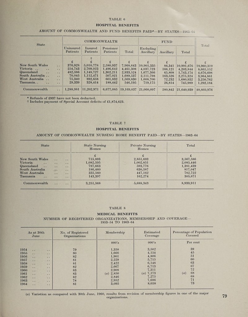 HOSPITAL BENEFITS AMOUNT OF COMMONWEALTH AND FUND BENEFITS PAID*—BY STATES—1963-64 State COMMONWEALTH FUND Total Uninsured Patients Insured Patients Pensioner Patients Total Excluding Ancillary Ancillary Total New South Wales Victoria . . Queensland South Australia .. West Australia . . Tasmania. . £ 376,928 254,743 482,586 70,045 75,340 29,339 t £ 5,010,778 2,709,923 1,148,727 1,112,471 892,658 328,414 £ 2,580,937 1,496,642 1,302,211 507,021 601,832 188,442 £ 7,968,643 4,461,308 2,933,524 1,689,537 1,569,830 546,195 £ 10,905,335 4,037,723 1,677,366 2,111,798 1,608,700 719,175 £ 86,341 166,121 65,808 163,526 72,232 26,814 £ 10,991,676 4,203,844 1,743,174 2,275,324 1,680,932 745,989 £ 18,960,319 8,665,152 4,676,698 3,964,861 3,250,762 1,292,184 Commonwealth 1,288,981 11,202,971 6,677,085 19,169,037 21,060,097 580,842 21,640,939 40,809,976 * Refunds of £937 have not been deducted, f Includes payment of Special Account deficits of £1,874,623. TABLE 7 HOSPITAL BENEFITS AMOUNT OF COMMONWEALTH NURSING HOME BENEFIT PAID—BY STATES—1963-64 State State Nursing Homes Private Nursing Homes Total £ £ £ New South Wales 715,893 2,851,693 3,567,586 Victoria 1,082,595 1,002,851 2,085,446 Queensland 787,663 593,776 1,381,439 South Australia 186,460 630,587 817,047 West Australia 335,560 447,162 782,722 Tasmania 143,397 162,274 305,671 Commonwealth 3,251,568 5,688,343 8,939,911 TABLE 8 MEDICAL BENEFITS NUMBER OF REGISTERED ORGANIZATIONS, MEMBERSHIP AND COVERAGE— 1953-54 TO 1963-64 As at 30th June No. of Registered Organizations Membership Estimated Coverage Percentage of Population Covered 000’s 000's Per cent 1954 . . 79 1,358 3,502 39 1955 80 1,666 4,154 45 1956 . . 82 1,901 4,806 51 1957 81 2,229 5,715 60 1958 81 2,422 6,148 63 1959 82 2,667 6,713 67 1960 . . 83 2,908 7,311 72 1961 83 (a) 2,850 (a) 7.173 (a) 68 1962 .. 82 2,846 7,275 08 1963 .. 78 2,952 7,686 71 1964 . . 81 3,095 8,058 73 (a) Variation as compared with 30th June, 1960, results from revision of membership figures in one of the major organizations.