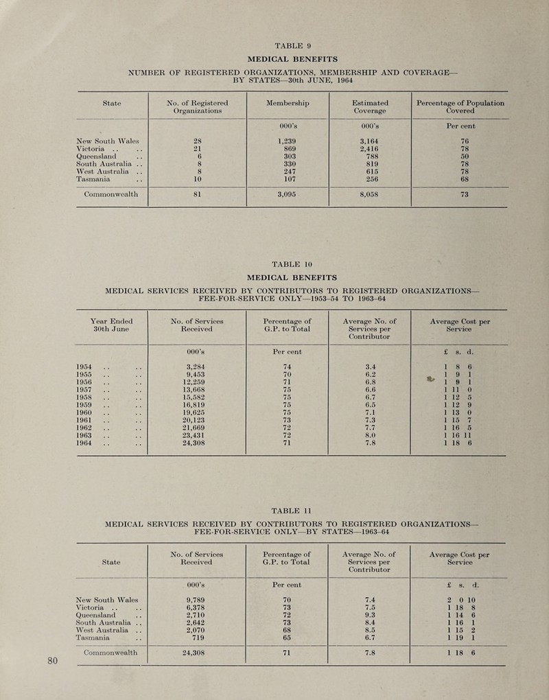 MEDICAL BENEFITS NLTMBER OF REGISTERED ORGANIZATIONS, MEMBERSHIP AND COVERAGE— BY STATES—30th JUNE, 1964 State No. of Registered Organizations Membership Estimated Coverage Percentage of Population Covered 000’s 000’s Per cent New South Wales 28 1,239 3,164 76 Victoria .. 21 869 2,416 78 Queensland 6 303 788 50 South Australia .. 8 330 819 78 West Australia 8 247 615 78 Tasmania 10 107 256 68 Commonwealth 81 3,095 8,058 73 TABLE 10 MEDICAL BENEFITS MEDICAL SERVICES RECEIVED BY CONTRIBUTORS TO REGISTERED ORGANIZATIONS— FEE-FOR-SERVICE ONLY—1953-54 TO 1963-64 Year Ended 30th June No. of Services Received Percentage of G.P. to Total Average No. of Services per Contributor Average Cost per Service 000’s Per cent £ s. d. 1954 .. 3,284 74 3.4 1 8 6 1955 9,453 70 6.2 * 1 9 1 1956 12,259 71 6.8 9 1 1957 13,668 75 6.6 1 11 0 1958 . . 15,582 75 6.7 1 12 5 1959 . . 16,819 75 6.5 1 12 9 1960 . . 19,625 75 7.1 1 13 0 1961 20,123 73 7.3 1 15 7 1962 . . 21,669 72 7.7 1 16 5 1963 . . 23,431 72 8.0 1 16 11 1964 . . 24,308 71 7.8 1 18 6 TABLE 11 MEDICAL SERVICES RECEIVED BY CONTRIBUTORS TO REGISTERED ORGANIZATIONS— FEE-FOR-SERVICE ONLY—BY STATES—1963-64 State No. of Services Received Percentage of G.P. to Total Average No. of Services per Contributor Average Cost per Service 000’s Per cent £ s. d. New South Wales 9,789 70 7.4 2 0 10 Victoria 6,378 73 7.5 1 18 8 Queensland 2,710 72 9.3 1 14 6 South Australia .. 2,642 73 8.4 1 16 1 West Australia .. 2,070 68 8.5 1 15 2 Tasmania 719 65 6.7 1 19 1