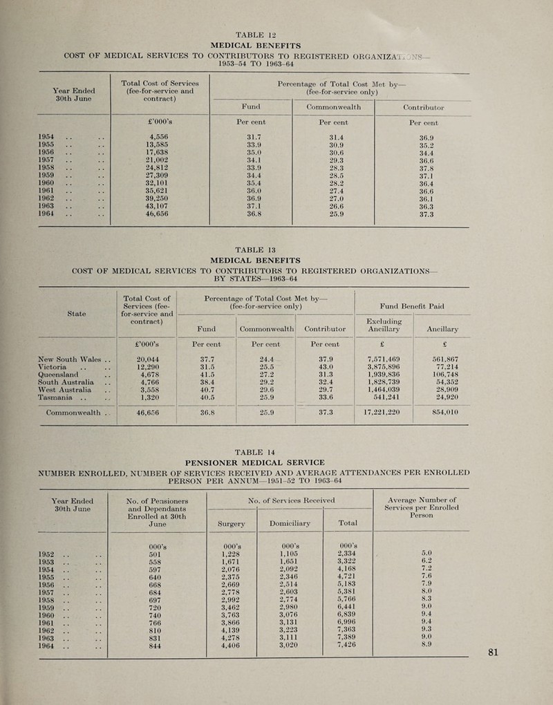 MEDICAL BENEFITS COST OF MEDICAL SERVICES TO CONTRIBUTORS TO REGISTERED ORGANIZAi VS— 1953-54 TO 1963-64 Year Ended 30th Juno Total Cost of Services (fee-for-service and contract) Percentage of Total Cost Met by— (fee-for-service only) Fund Commonwealth Contributor £’000’s Per cent Per cent Per cent 1954 . . 4,556 31.7 31.4 36.9 1955 .. 13,585 33.9 30.9 35.2 1956 .. 17,638 35.0 30.6 34.4 1957 21,002 34.1 29.3 36.6 1958 .. 24,812 33.9 28.3 37.8 1959 .. 27,309 34.4 28.5 37.1 1960 .. 32,101 35.4 28.2 36.4 1961 35,621 36.0 27.4 36.6 1962 .. 39,250 36.9 27.0 36.1 1963 43,107 37.1 26.6 36.3 1964 . . 46,656 36.8 25.9 37.3 TABLE 13 MEDICAL BENEFITS COST OF MEDICAL SERVICES TO CONTRIBUTORS TO REGISTERED ORGANIZATIONS— BY STATES—1963-64 State Total Cost of Services (fee- for-service and contract) Percentage of Total Cost Met by— (fee-for-service only) Fund Ber lefit Paid Fund Commonwealth Contributor Excluding Ancillary Ancillary £’000’s Per cent Per cent Per cent £ £ New South Wales .. 20,044 37.7 24.4 37.9 7.571.469 561.867 Victoria 12,290 31.5 25.5 43.0 3,875,896 77.214 Queensland 4,678 41.5 27.2 31.3 1,939,836 106,748 South Australia 4,766 38.4 29.2 32.4 1,828,739 54,352 West Australia 3,558 40.7 29.6 29.7 1,464.039 28,909 Tasmania .. 1,320 40.5 25.9 33.6 541,241 24,920 Commonwealth .. 46,656 36.8 25.9 37.3 17,221,220 854,010 TABLE 14 PENSIONER MEDICAL SERVICE NUMBER ENROLLED, NUMBER OF SERVICES RECEIVED AND AVERAGE ATTENDANCES PER ENROLLED PERSON PER ANNUM—1951-52 TO 1963-64 Year Ended No. of Pensioners No. of Services Received Average Number of 30th June and Dependants Services per Enrolled Enrolled at 30th Person June Surgery Domiciliary Total 000’s 000’s 000’s 000's 1952 .. 501 1,228 1,105 2,334 5.0 1953 .. 558 1,671 1,651 3,322 6.2 1954 .. 597 2,076 2,092 4,168 7.2 1955 . . 640 2,375 2,346 4,721 7.6 1956 . . 668 2,669 2,514 5,183 7.9 1957 .. 684 2,778 2,603 5,381 8.0 1958 .. 697 2,992 2,774 5,766 8.3 1959 . . 720 3,462 2,980 6,441 9.0 1960 . . 740 3,763 3,076 6,839 9.4 1961 .. 766 3,866 3,131 6,996 9.4 1962 .. 810 4,139 3,223 7,363 9.3 1963 .. 831 4,278 3,111 7,389 9.0 1964 .. 844 4,406 3,020 7.426 8.9