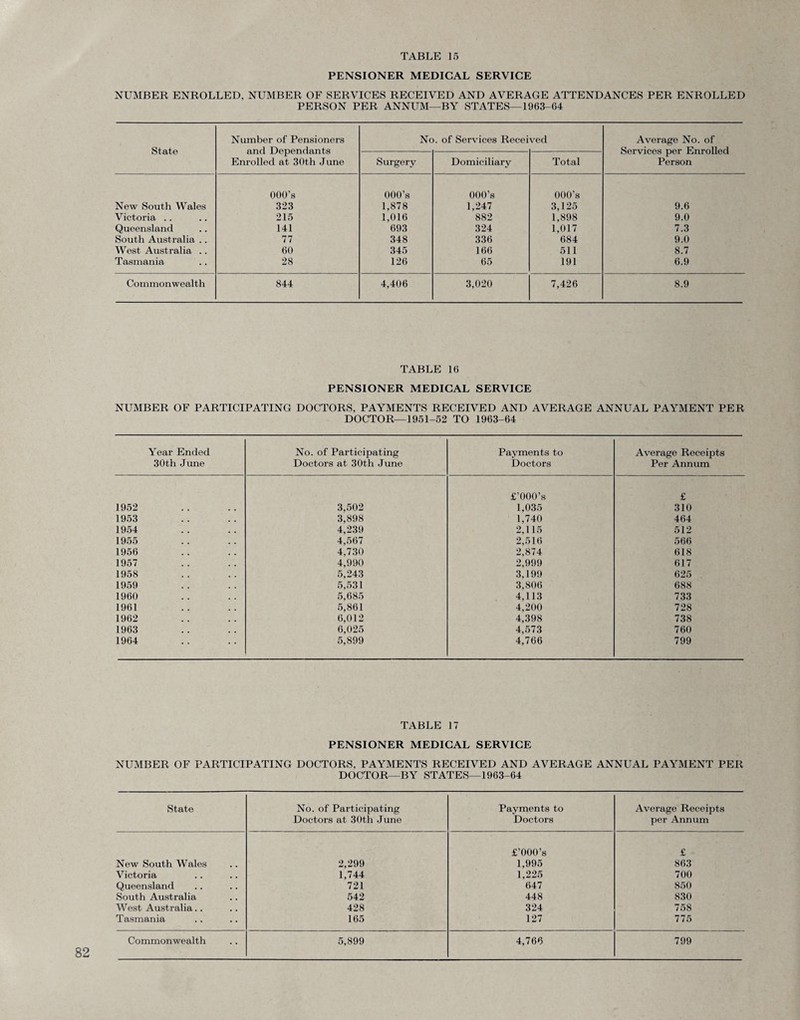 PENSIONER MEDICAL SERVICE NUMBER ENROLLED, NUMBER OF SERVICES RECEIVED AND AVERAGE ATTENDANCES PER ENROLLED PERSON PER ANNUM—BY STATES—1963-64 State Number of Pensioners and Dependants Enrolled at 30th June No. of Services Recei ved Average No. of Services per Enrolled Person Surgery Domiciliary Total 000’s 000’s 000’s 000's New South Wales 323 1,878 1,247 3,125 9.6 Victoria .. 215 1,016 882 1,898 9.0 Queensland 141 693 324 1,017 7.3 South Australia .. 77 348 336 684 9.0 West Australia .. 60 345 166 511 8.7 Tasmania 28 126 65 191 6.9 Commonwealth 844 4,406 3,020 7,426 8.9 TABLE 16 PENSIONER MEDICAL SERVICE NUMBER OF PARTICIPATING DOCTORS, PAYMENTS RECEIVED AND AVERAGE ANNUAL PAYMENT PER DOCTOR—1951-52 TO 1963-64 Year Ended 30th June No. of Participating Doctors at 30th June Payments to Doctors Average Receipts Per Annum £’000’s £ 1952 3,502 1,035 310 1953 3,898 1,740 464 1954 4,239 2,115 512 1955 4,567 2,516 566 1956 4,730 2,874 618 1957 4,990 2,999 617 1958 5,243 3,199 625 1959 5,531 3,806 688 1960 5,685 4,113 733 1961 5,861 4,200 728 1962 6,012 4,398 738 1963 6,025 4,573 760 1964 5,899 4,766 799 TABLE 17 PENSIONER MEDICAL SERVICE NUMBER OF PARTICIPATING DOCTORS, PAYMENTS RECEIVED AND AVERAGE ANNUAL PAYMENT PER DOCTOR—BY STATES—1963-64 State No. of Participating Doctors at 30th June Payments to Doctors Average Receipts per Annum £’000’s £ New South Wales 2,299 1,995 863 Victoria 1,744 1,225 700 Queensland 721 647 850 South Australia 542 448 830 West Australia.. 428 324 758 Tasmania 165 127 775