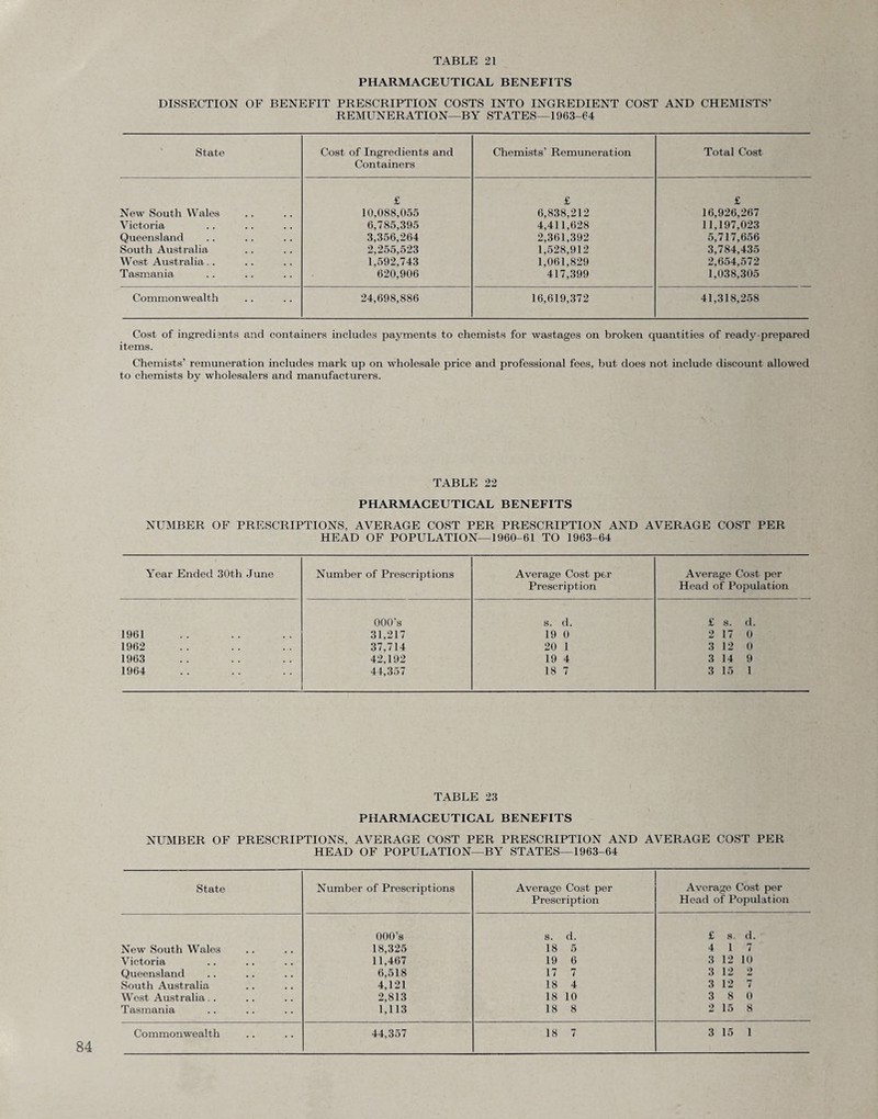 PHARMACEUTICAL BENEFITS DISSECTION OF BENEFIT PRESCRIPTION COSTS INTO INGREDIENT COST AND CHEMISTS’ REMUNERATION—BY STATES—1963-64 State Cost of Ingredients and Containers Chemists’ Remuneration Total Cost £ £ £ New South Wales 10,088,055 6,838,212 16,926,267 Victoria 6,785,395 4,411,628 11,197,023 Queensland 3,356,264 2,361,392 5,717,656 South Australia 2,255,523 1,528,912 3,784,435 West Australia.. 1,592,743 1,061,829 2,654,572 Tasmania 620,906 417,399 1,038,305 Commonwealth 24,698,886 16,619,372 41,318,258 Cost of ingredients and containers includes payments to chemists for wastages on broken quantities of ready-prepared items. Chemists’ remuneration includes mark up on wholesale price and professional fees, but does not include discount allowed to chemists by wholesalers and manufacturers. TABLE 22 PHARMACEUTICAL BENEFITS NUMBER OF PRESCRIPTIONS, AVERAGE COST PER PRESCRIPTION AND AVERAGE COST PER HEAD OF POPULATION—1960-61 TO 1963-64 Year Ended 30th June Number of Prescriptions Average Cost per Prescription Average Cost per Head of Population 000’s s. d. £ s. cl. 1961 31,217 19 0 2 17 0 1962 37,714 20 1 3 12 0 1963 42,192 19 4 3 14 9 1964 44,357 18 7 3 15 1 TABLE 23 PHARMACEUTICAL BENEFITS NUMBER OF PRESCRIPTIONS, AVERAGE COST PER PRESCRIPTION AND AVERAGE COST PER HEAD OF POPULATION—BY STATES—1963-64 State Number of Prescriptions Average Cost per Prescription Avorage Cost per Head of Population 000’s s. d. £ s. d. New South Wales 18,325 18 5 4 1 7 Victoria 11,467 19 6 3 12 10 Queensland 6,518 17 7 3 12 2 South Australia 4,121 18 4 3 12 7 West Australia.. 2,813 18 10 3 8 0 Tasmania 1,113 18 8 2 15 8