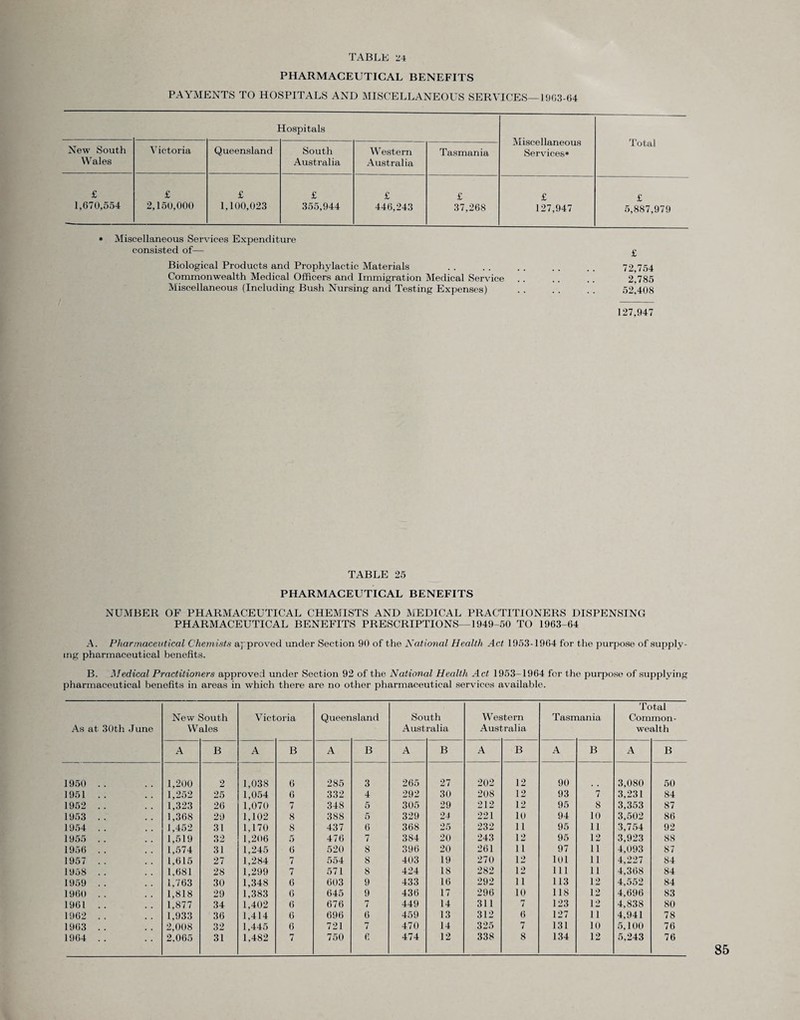 PHARMACEUTICAL BENEFITS PAYMENTS TO HOSPITALS AND MISCELLANEOUS SERVICES—1903-64 Hospitals Miscellaneous Services* Total New South Wales Victoria Queensland South Australia Western Australia Tasmania £ 1,670,554 £ 2,150,000 £ 1,100,023 £ 355,944 £ 446,243 £ 37,268 £ 127,947 £ 5,887,979 * Miscellaneous Services Expenditure consisted of— * Miscellaneous Services Expenditure consisted of— £ Biological Products and Prophylactic Materials . . . . . . .. . . 72 754 Commonwealth Medical Officers and Immigration Medical Service .. .. .. 2^785 Miscellaneous (Including Bush Nursing and Testing Expenses) . . . . . . 52,408 127,947 TABLE 25 PHARMACEUTICAL BENEFITS NUMBER OF PHARMACEUTICAL CHEMISTS AND MEDICAL PRACTITIONERS DISPENSING PHARMACEUTICAL BENEFITS PRESCRIPTIONS—1949-50 TO 1963-64 A. Pharmaceutical Chemists approved under Section 90 of the National Health Act 1953-1964 for the purpose of supply¬ ing pharmaceutical benefits. B. Medical Practitioners approved under Section 92 of the National Health Act 1953-1964 for the purpose of supplying pharmaceutical benefits in areas in which there are no other pharmaceutical services available. Total New South Victoria Queensland South Western Tasmania Common- As at 30th June Wales Aust ralia Ausf ralia wealth A B A B A B A B A B A B A B 1950 . . 1,200 2 1,038 6 285 3 265 27 202 12 90 3,080 50 1951 .. 1,252 25 1,054 6 332 4 292 30 208 12 93 7 3,231 84 1952 . . 1,323 26 1,070 7 348 5 305 29 212 12 95 8 3,353 87 1953 . . 1,368 29 1,102 8 388 5 329 24 221 10 94 10 3,502 86 1954 .. 1,452 31 1,170 8 437 6 368 25 232 11 95 11 3,754 92 1955 . . 1,519 32 1,206 5 476 7 384 20 243 12 95 12 3,923 88 1956 .. 1,574 31 1,245 6 520 8 396 20 261 11 97 11 4,093 87 1957 .. 1,615 27 1,284 7 554 8 403 19 270 12 101 11 4,227 84 1958 .. 1,681 28 1,299 7 571 8 424 18 282 12 111 11 4,368 84 1959 . . 1,763 30 1,348 6 603 9 433 16 292 11 113 12 4,552 84 1960 .. 1,818 29 1,383 6 645 9 436 17 296 10 118 12 4,696 83 1961 .. 1,877 34 1,402 6 676 7 449 14 311 7 123 12 4,838 80 1962 .. 1,933 36 1,414 6 696 6 459 13 312 6 127 11 4,941 78 1903 .. 2,008 32 1,445 6 721 7 470 14 325 7 131 10 5,100 76