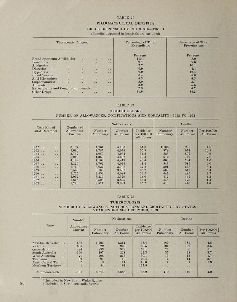 PHARMACEUTICAL BENEFITS DRUGS DISPENSED BY CHEMISTS—1963-64 (Benefits dispensed in hospitals are excluded) Therapeutic Category Percentage of Total Expenditure Percentage of Total Prescriptions Per cent Per cent Broad Spectrum Antibiotics 17.4 8.0 Penicillins 9.7 7.6 Analgesics 7.7 10.1 Diuretics 6.9 4.4 Hypnotics 6.9 12.4 Blood Vessels 6.4 5.0 Anti-Histamines 4.3 4.3 Sulphonamides 3.0 3.7 Antacids 3.2 5.6 Expectorants and Cough Suppressants 2.9 4.7 Other Drugs 31.6 34.2 TABLE 27 TUBERCULOSIS NUMBER OF ALLOWANCES, NOTIFICATIONS AND MORTALITY—1952 TO 1963 Year Ended 31st December Number of Allowances Current Notifications Deaths Number Pulmonary Number All Forms Incidence per 100,000 All Forms Number Pulmonary Number All Forms Per 100,000 All Forms 1952 . . 6,127 4,761 4,786 54.8 1,165 1,290 14.8 1953 . . 5,696 4,787 4,979 55.9 879 974 10.9 1954 . . 5,742 4,650 4,952 54.5 823 897 9.9 1955 . . 5,029 4,360 4,602 49.4 672 729 7.8 1956 . . 4,182 4,169 4,419 46.4 663 724 7.6 1957 . . 3,326 3,762 4,035 41.4 543 585 6.0 1958 .. 2,750 3,632 3,708 37.2 501 538 5.4 1959 . . 2,503 3,160 3,582 35.2 509 549 5.4 1960 .. 2.235 3,556 4,084 39.2 447 489 4.7 1961 .. 2,017 3,239 3,570 34.0 412 447 4.3 1962 . . 1,845 3,503 3,825 35.3 448 475 4.4 1963 .. 1,796 3,574 3,883 35.2 410 440 4.0 TABLE 28 TUBERCULOSIS NUMBER OF ALLOWANCES, NOTIFICATIONS AND MORTALITY—BY STATES— YEAR ENDED 31st DECEMBER, 1963 State Number of Allowances Current Notifications Deaths Number Pulmonary Number All Forms Incidence per 100,000 All Forms Number Pulmonary Number All Forms Per 100,000] All Forms New South Wales . . 668 1,295 1,364 33.4 169 185 4.5 Victoria 388 822 939 30.5 101 109 3.5 Queensland . . 424 893 929 59.1 77 80 5.1 South Australia 150 197 228 22.3 37 38 3.7 West Australia 77 208 236 30.1 13 13 1.7 Tasmania 89 97 110 29.4 12 14 3.7 Aust. Capital Terr. . . * 8 14 18.0 1 1 1.3 Northern Territory . . t 54 63 137.5 .. - Commonwealth 1,796 3,574 3,883 35.2 410 440 4.0 86 * Included in New South Wales figures, f Included in South Australia figures.